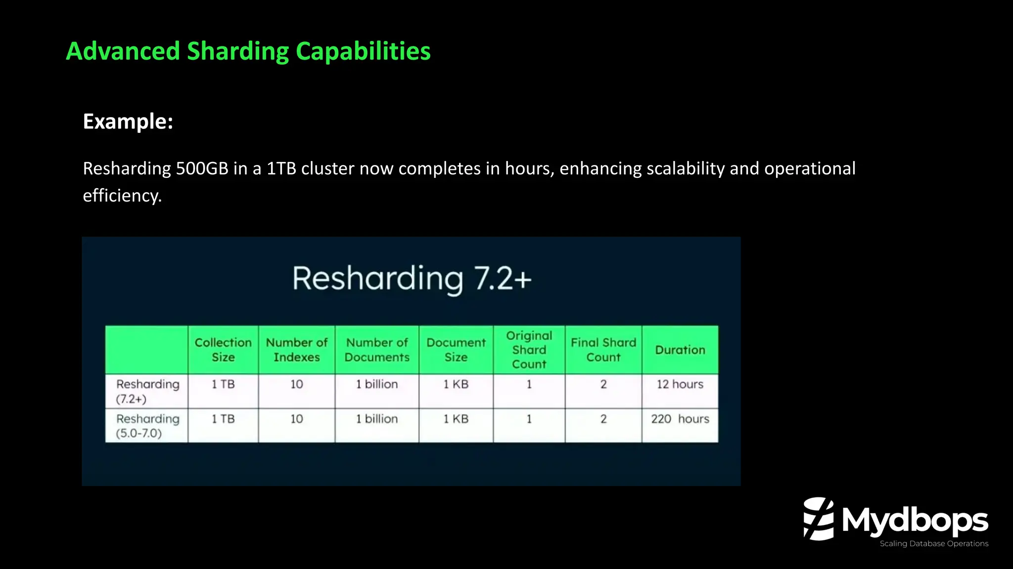 Example:
Resharding 500GB in a 1TB cluster now completes in hours, enhancing scalability and operational
efficiency.
Advanced Sharding Capabilities
 