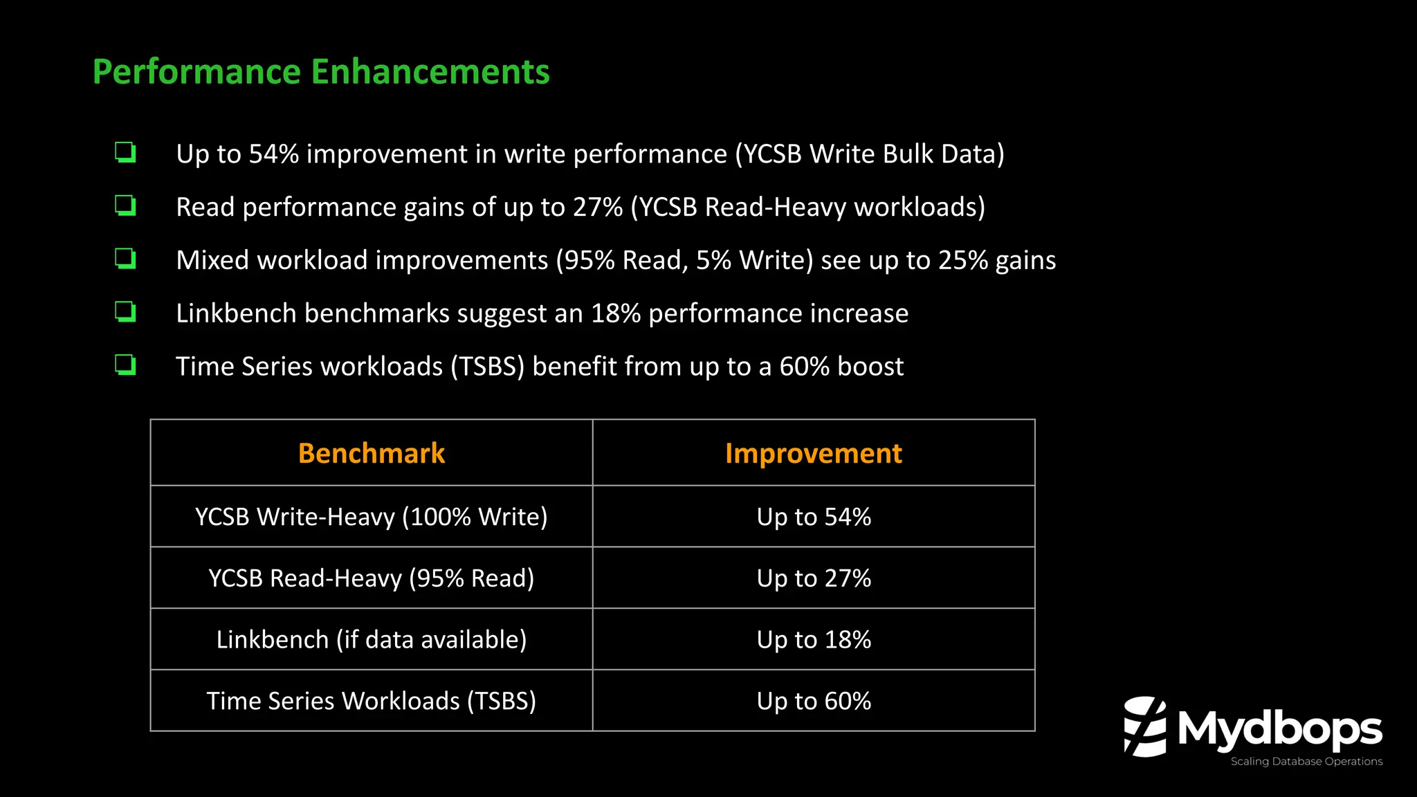 ❏ Up to 54% improvement in write performance (YCSB Write Bulk Data)
❏ Read performance gains of up to 27% (YCSB Read-Heavy workloads)
❏ Mixed workload improvements (95% Read, 5% Write) see up to 25% gains
❏ Linkbench benchmarks suggest an 18% performance increase
❏ Time Series workloads (TSBS) benefit from up to a 60% boost
Performance Enhancements
Benchmark Improvement
YCSB Write-Heavy (100% Write) Up to 54%
YCSB Read-Heavy (95% Read) Up to 27%
Linkbench (if data available) Up to 18%
Time Series Workloads (TSBS) Up to 60%
 