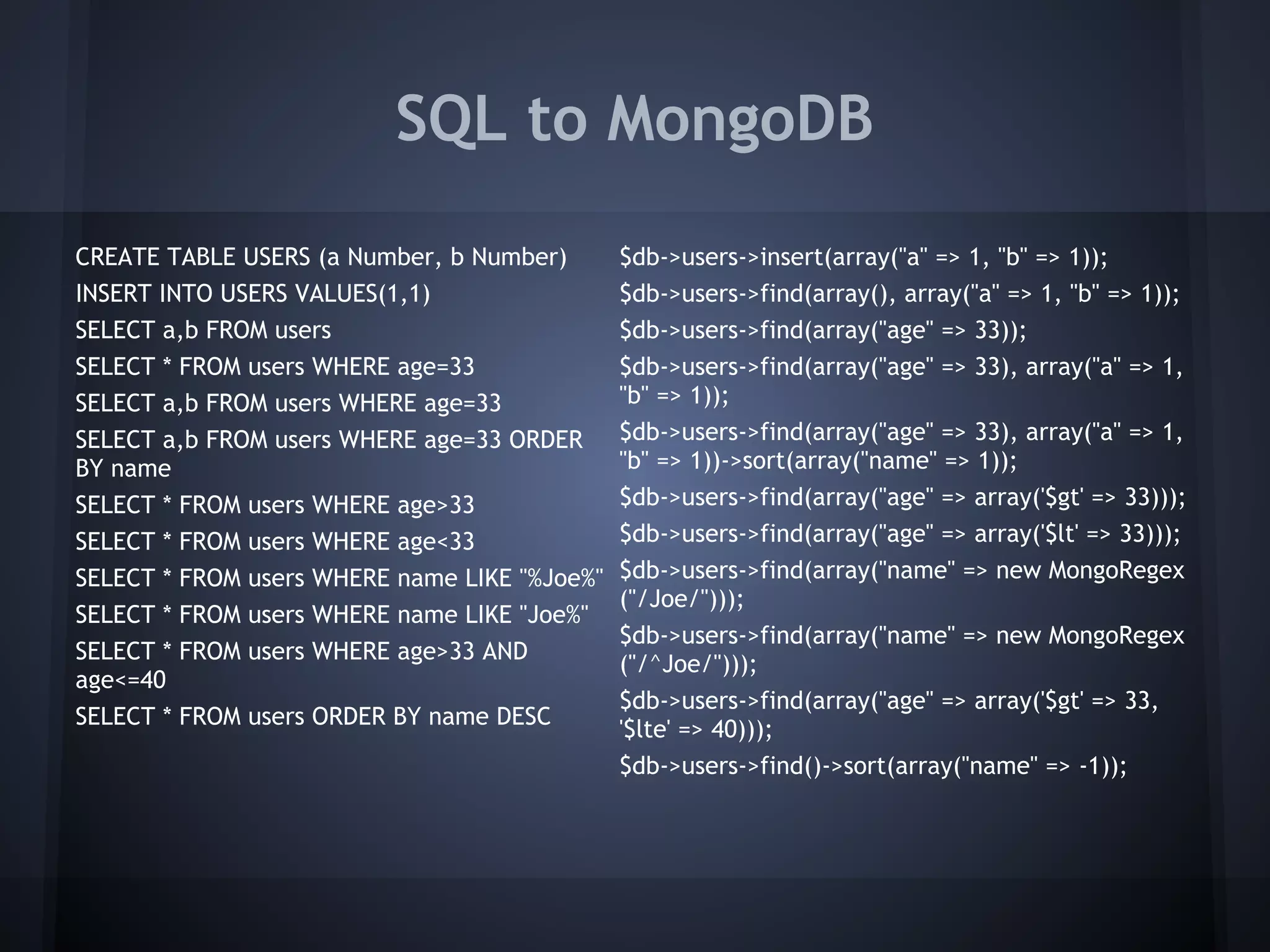 SQL to MongoDB
CREATE TABLE USERS (a Number, b Number)       $db->users->insert(array("a" => 1, "b" => 1));
INSERT INTO USERS VALUES(1,1)                 $db->users->find(array(), array("a" => 1, "b" => 1));
SELECT a,b FROM users                         $db->users->find(array("age" => 33));
SELECT * FROM users WHERE age=33              $db->users->find(array("age" => 33), array("a" => 1,
SELECT a,b FROM users WHERE age=33            "b" => 1));
SELECT a,b FROM users WHERE age=33 ORDER      $db->users->find(array("age" => 33), array("a" => 1,
BY name                                       "b" => 1))->sort(array("name" => 1));
SELECT * FROM users WHERE age>33              $db->users->find(array("age" => array('$gt' => 33)));
SELECT * FROM users WHERE age<33              $db->users->find(array("age" => array('$lt' => 33)));
SELECT * FROM users WHERE name LIKE "%Joe%"   $db->users->find(array("name" => new MongoRegex
                                              ("/Joe/")));
SELECT * FROM users WHERE name LIKE "Joe%"
                                              $db->users->find(array("name" => new MongoRegex
SELECT * FROM users WHERE age>33 AND
                                              ("/^Joe/")));
age<=40
                                              $db->users->find(array("age" => array('$gt' => 33,
SELECT * FROM users ORDER BY name DESC
                                              '$lte' => 40)));
                                              $db->users->find()->sort(array("name" => -1));
 