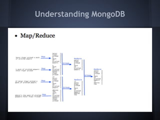 Understanding MongoDB
 