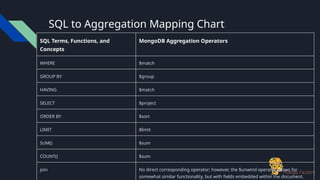 SQL to Aggregation Mapping Chart
SQL Terms, Functions, and
Concepts
MongoDB Aggregation Operators
WHERE $match
GROUP BY $group
HAVING $match
SELECT $project
ORDER BY $sort
LIMIT $limit
SUM() $sum
COUNT() $sum
join No direct corresponding operator; however, the $unwind operator allows for
somewhat similar functionality, but with fields embedded within the document.
 
