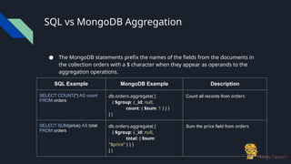 SQL vs MongoDB Aggregation
● The MongoDB statements prefix the names of the fields from the documents in
the collection orders with a $ character when they appear as operands to the
aggregation operations.
SQL Example MongoDB Example Description
SELECT COUNT(*) AS count
FROM orders
db.orders.aggregate( [
{ $group: { _id: null,
count: { $sum: 1 } } }
] )
Count all records from orders
SELECT SUM(price) AS total
FROM orders
db.orders.aggregate( [
{ $group: { _id: null,
total: { $sum:
"$price" } } }
] )
Sum the price field from orders
 