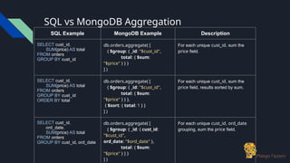 SQL vs MongoDB Aggregation
SQL Example MongoDB Example Description
SELECT cust_id,
SUM(price) AS total
FROM orders
GROUP BY cust_id
db.orders.aggregate( [
{ $group: { _id: "$cust_id",
total: { $sum:
"$price" } } }
] )
For each unique cust_id, sum the
price field.
SELECT cust_id,
SUM(price) AS total
FROM orders
GROUP BY cust_id
ORDER BY total
db.orders.aggregate( [
{ $group: { _id: "$cust_id",
total: { $sum:
"$price" } } },
{ $sort: { total: 1 } }
] )
For each unique cust_id, sum the
price field, results sorted by sum.
SELECT cust_id,
ord_date,
SUM(price) AS total
FROM orders
GROUP BY cust_id, ord_date
db.orders.aggregate( [
{ $group: { _id: { cust_id:
"$cust_id",
ord_date: "$ord_date" },
total: { $sum:
"$price" } } }
] )
For each unique cust_id, ord_date
grouping, sum the price field.
 