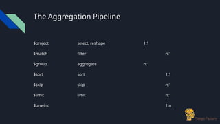 The Aggregation Pipeline
$project select, reshape 1:1
$match filter n:1
$group aggregate n:1
$sort sort 1:1
$skip skip n:1
$limit limit n:1
$unwind 1:n
 