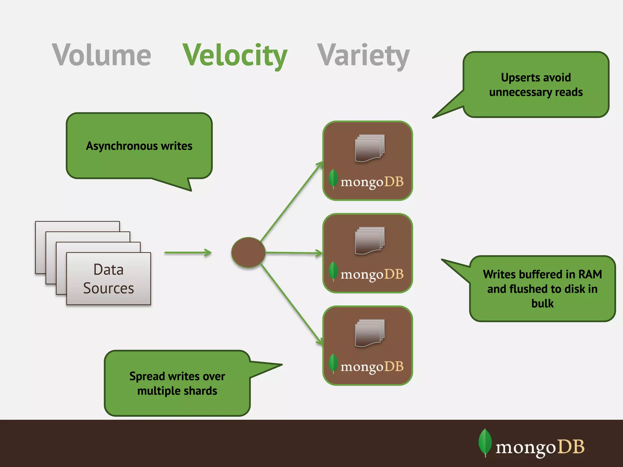 Volume Velocity Variety Upserts avoid unnecessary reads Asynchronous writes Data Data Sources Data Sources Data Sources Sources Spread writes over multiple shards Writes buffered in RAM and flushed to disk in bulk 