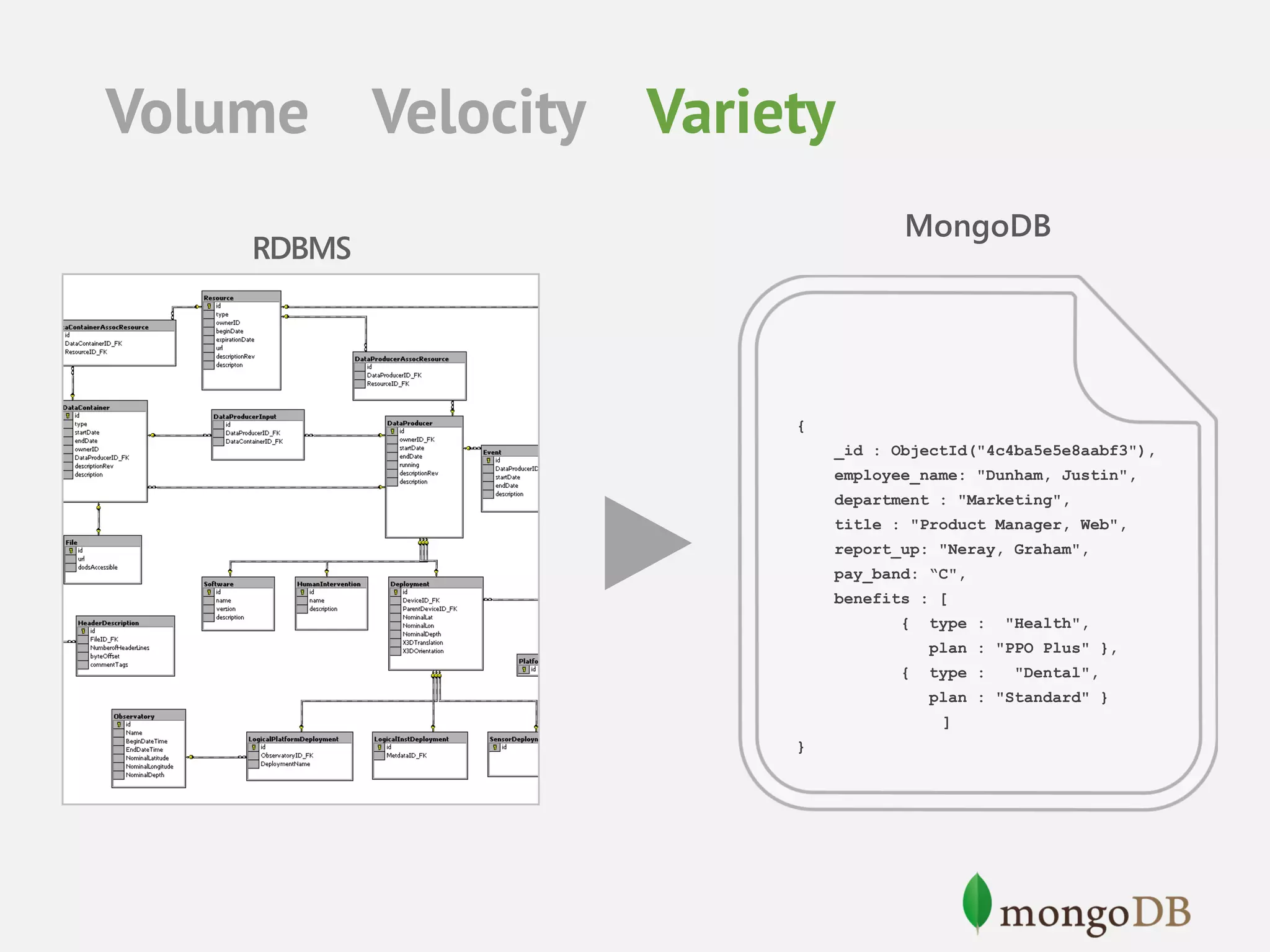 Volume Velocity Variety MongoDB RDBMS { _id : ObjectId("4c4ba5e5e8aabf3"), employee_name: "Dunham, Justin", department : "Marketing", title : "Product Manager, Web", report_up: "Neray, Graham", pay_band: “C", benefits : [ { type : "Health", plan : "PPO Plus" }, { type : "Dental", plan : "Standard" } ] } 