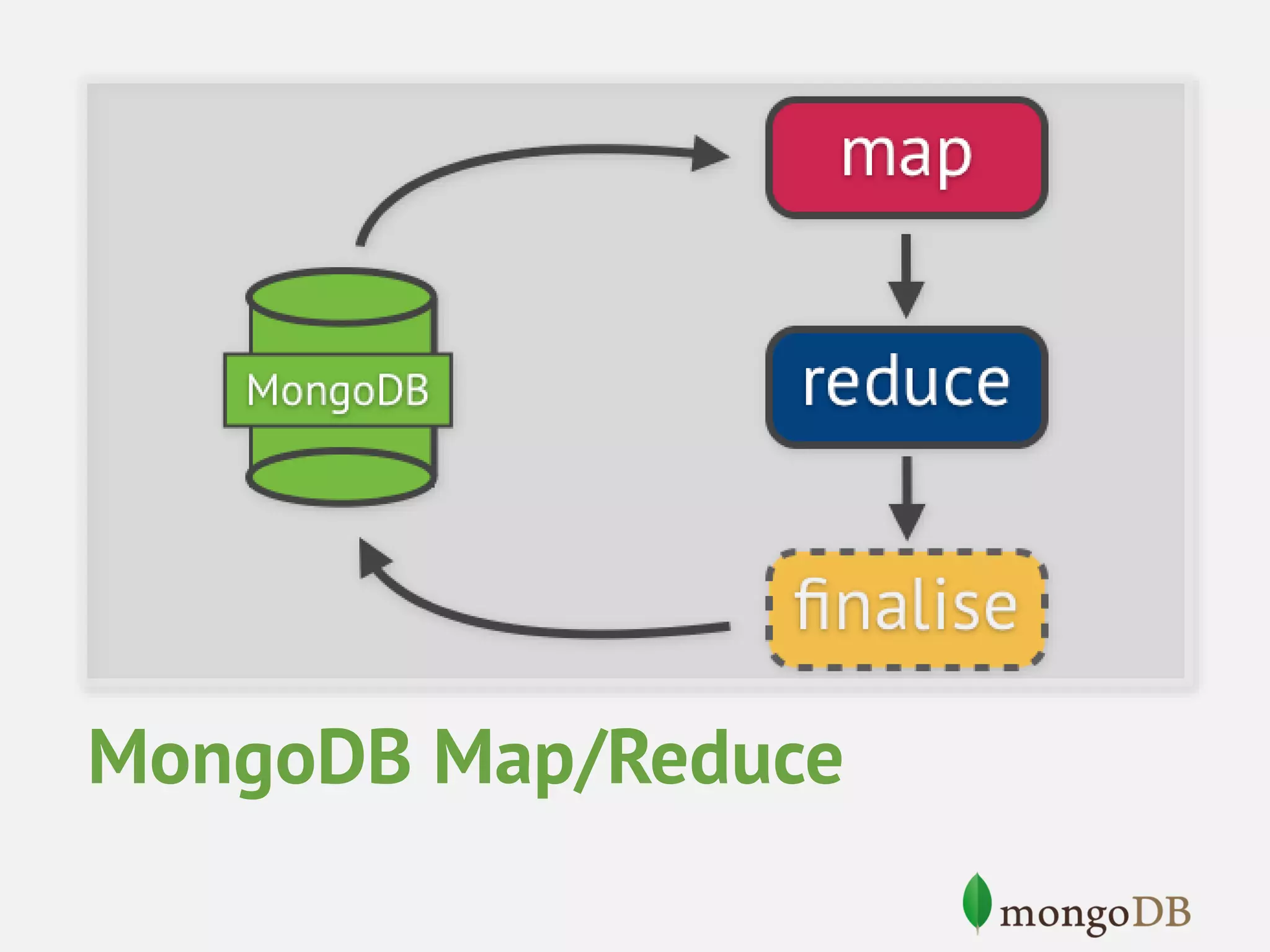 MongoDB Map/Reduce 