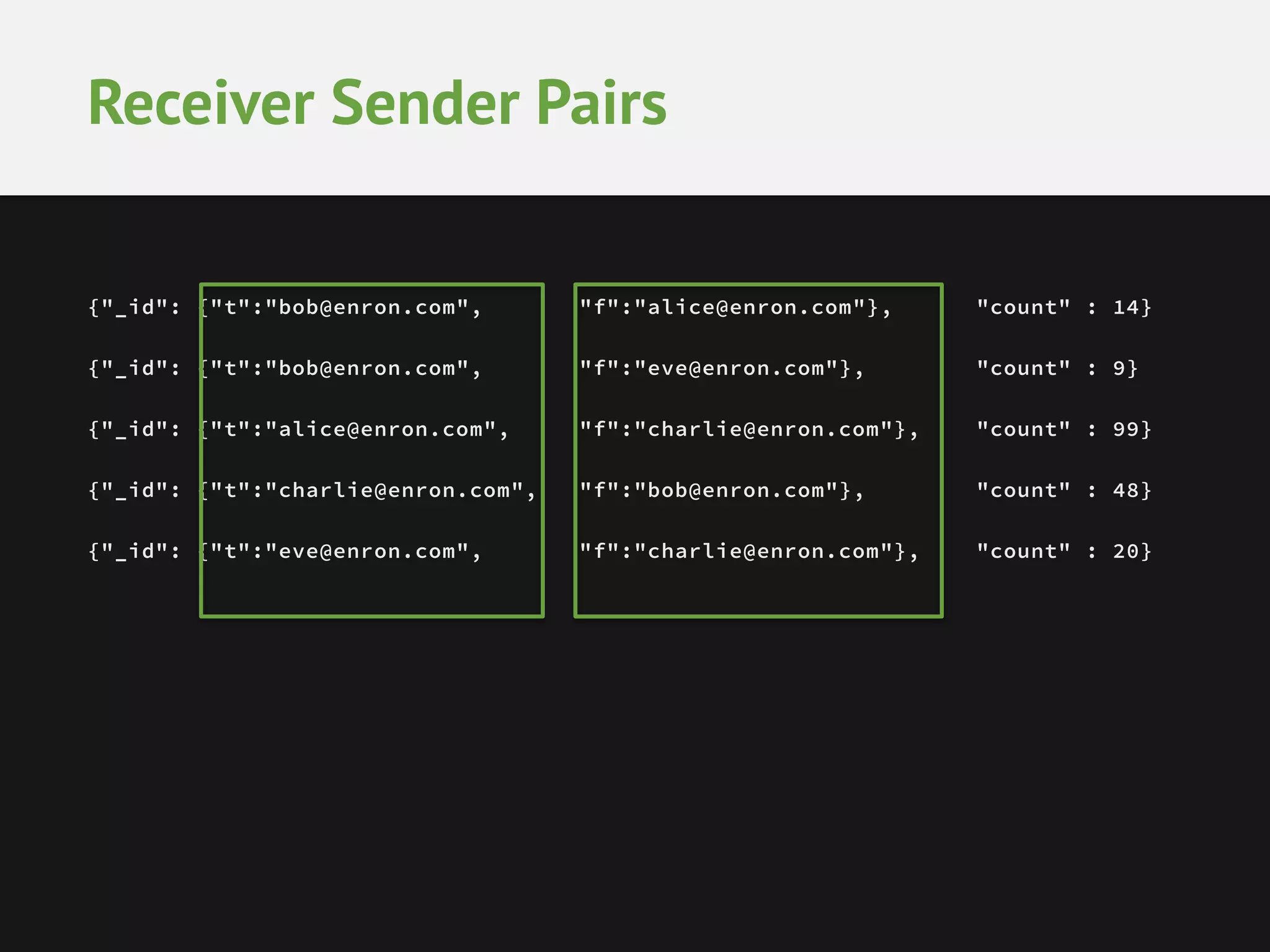 Receiver Sender Pairs {"_id": {"t":"bob@enron.com", "f":"alice@enron.com"}, "count" : 14} {"_id": {"t":"bob@enron.com", "f":"eve@enron.com"}, "count" : 9} {"_id": {"t":"alice@enron.com", "f":"charlie@enron.com"}, "count" : 99} {"_id": {"t":"charlie@enron.com", "f":"bob@enron.com"}, "count" : 48} {"_id": {"t":"eve@enron.com", "f":"charlie@enron.com"}, "count" : 20} 