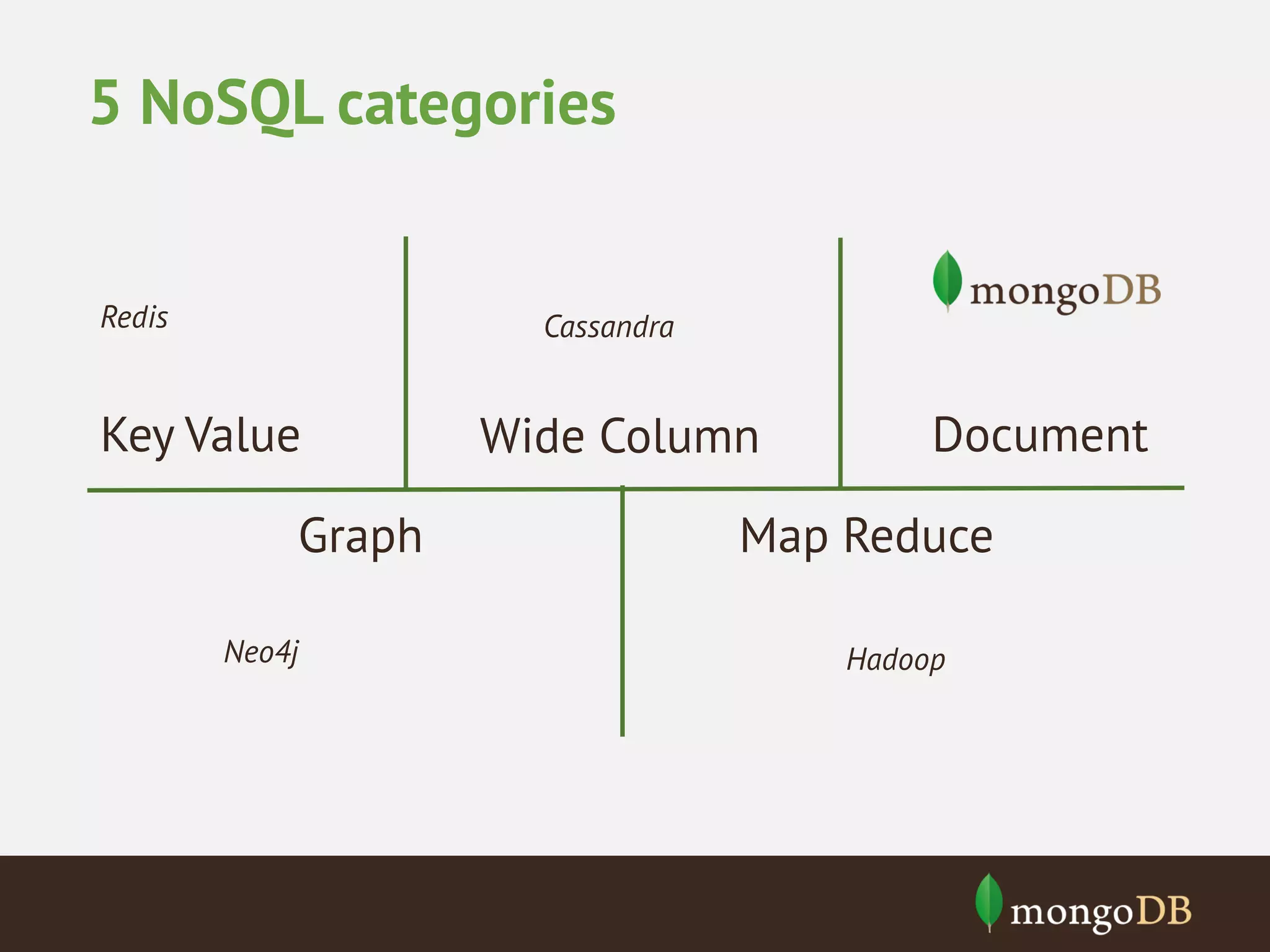 5 NoSQL categories Redis Cassandra Key Value Graph Neo4j Wide Column Document Map Reduce Hadoop 
