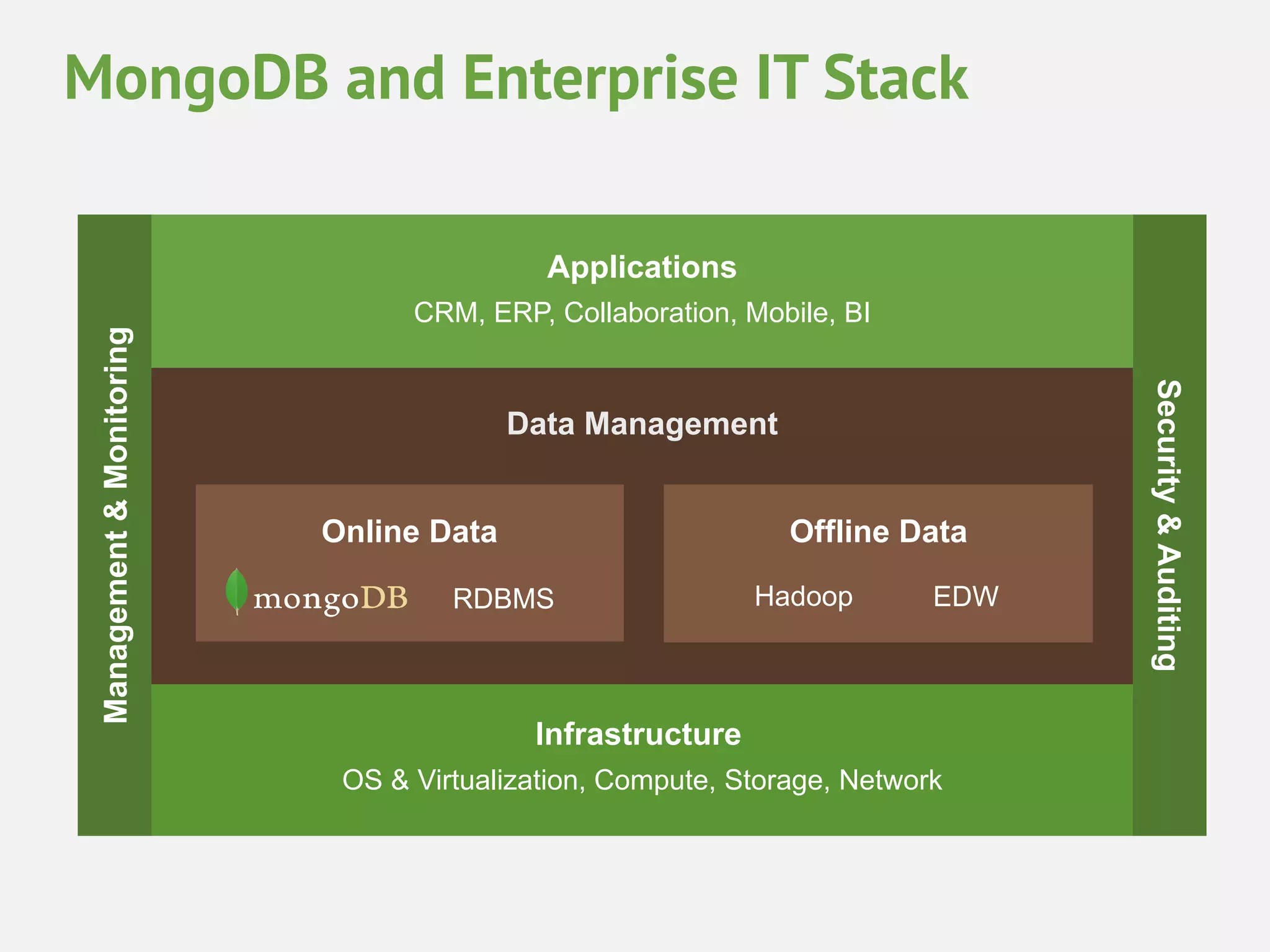 MongoDB and Enterprise IT Stack CRM, ERP, Collaboration, Mobile, BI Data Management Online Data Offline Data RDBMS RDBMS Hadoop EDW Infrastructure OS & Virtualization, Compute, Storage, Network Security & Auditing Management & Monitoring Applications 