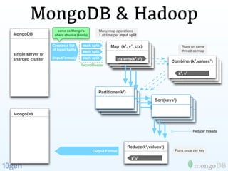 MongoDB & Hadoop
                      same as Mongo's          Many map operations
MongoDB             shard chunks (64mb...