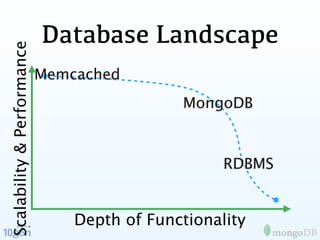 Database Landscape
Scalability & Performance


                            Memcached
                                     ...