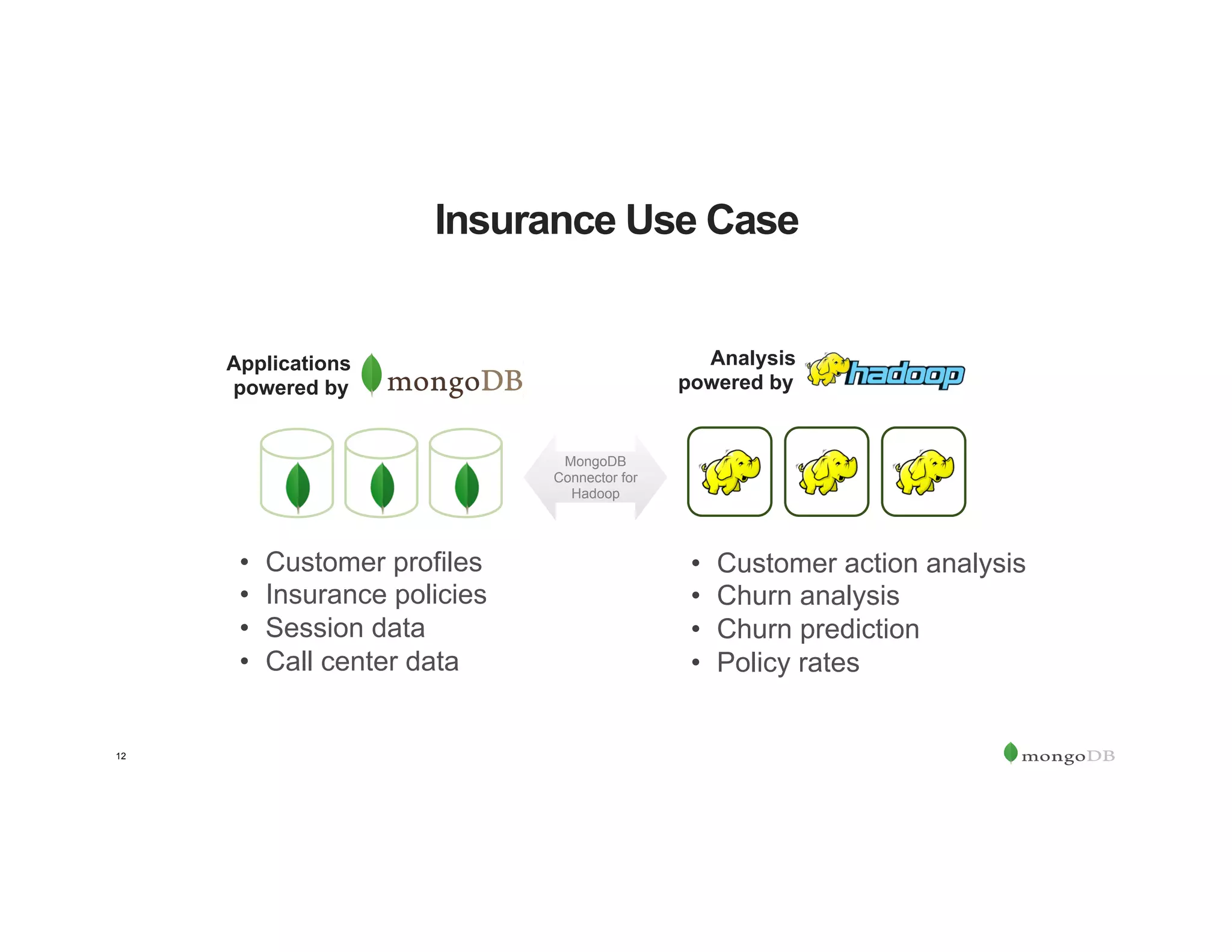 12
Insurance Use Case
Applications
powered by
Analysis
powered by
•  Customer profiles
•  Insurance policies
•  Session data
•  Call center data
•  Customer action analysis
•  Churn analysis
•  Churn prediction
•  Policy rates
MongoDB
Connector for
Hadoop
 