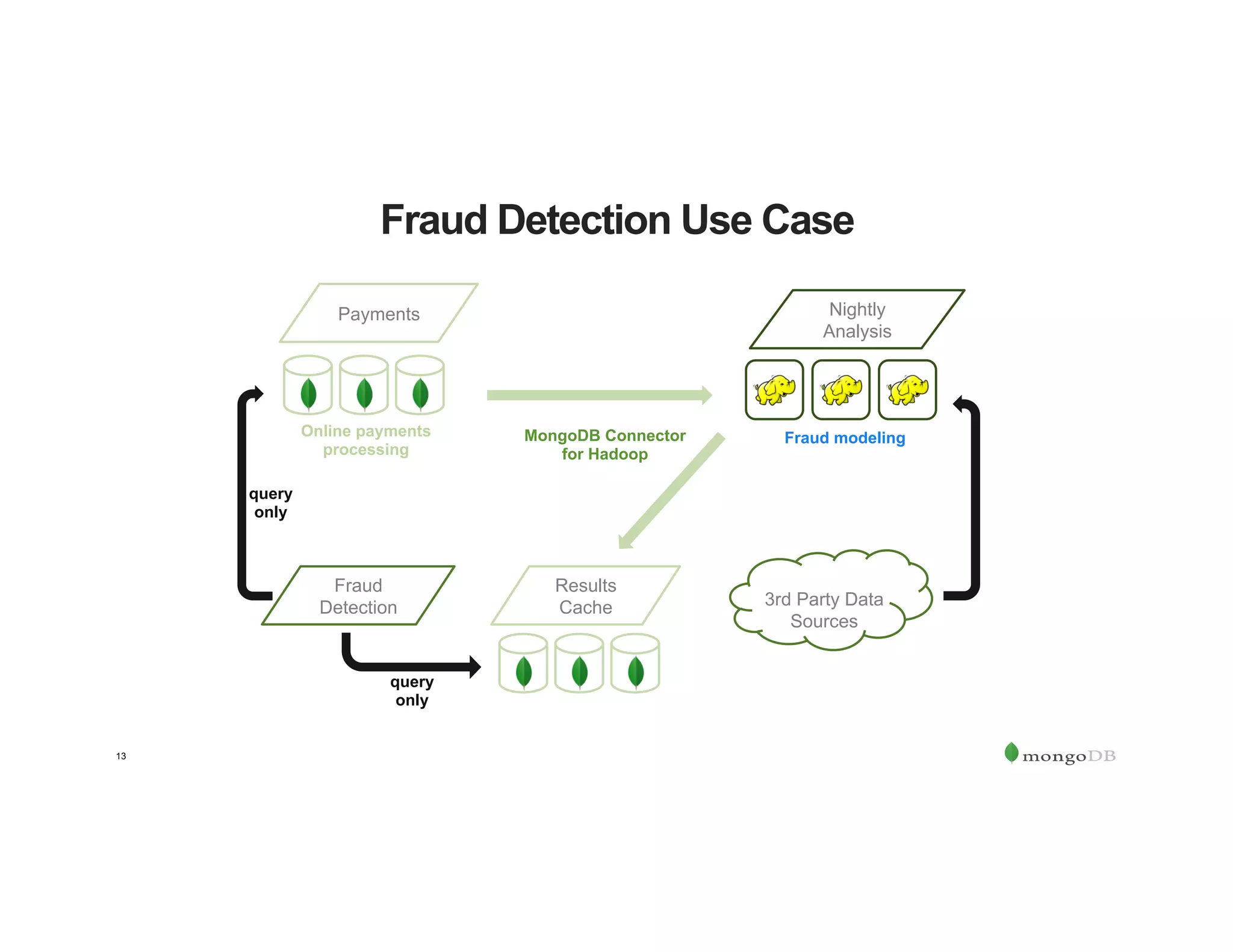 13
Fraud Detection Use Case
Payments
Fraud modeling
Nightly
Analysis
MongoDB Connector
for Hadoop
Results
Cache
Online payments
processing
3rd Party Data
Sources
Fraud
Detection
query
only
query
only
 