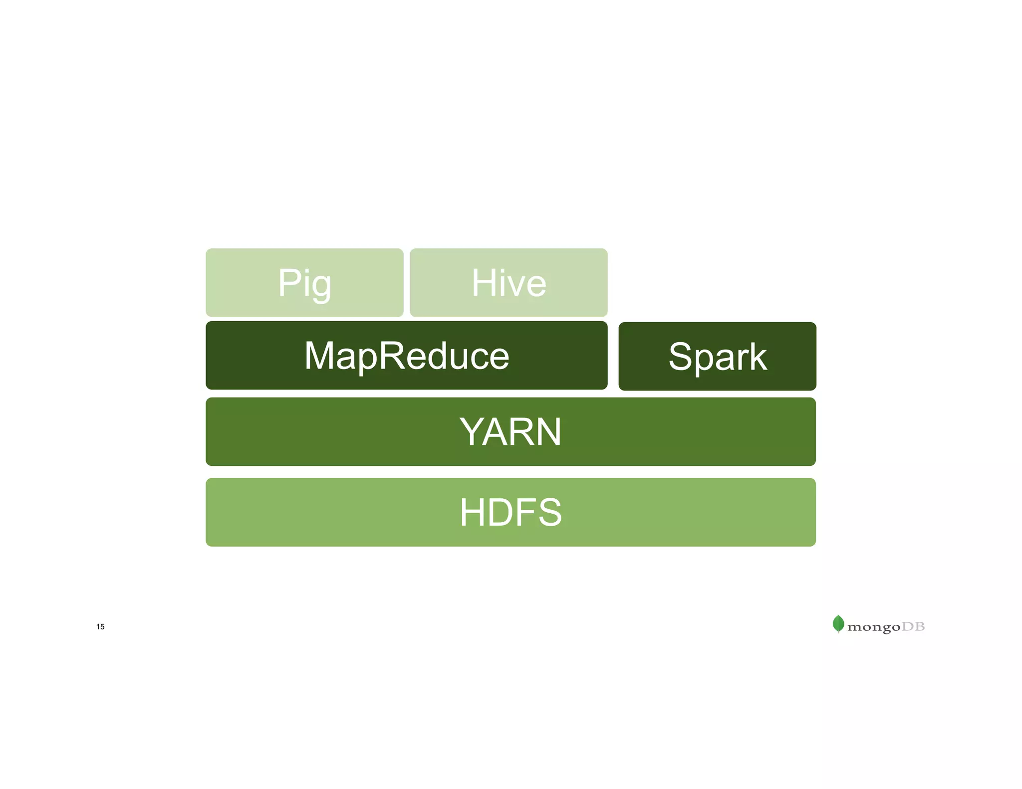 15
HDFS
YARN
MapReduce
Pig Hive
Spark
 