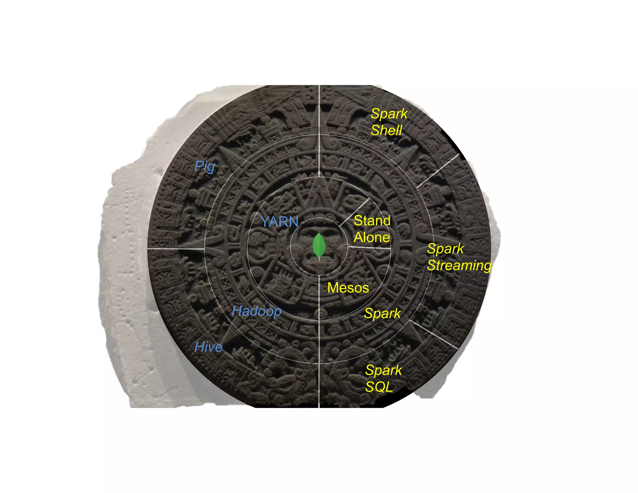 Spark
Streaming
Hive
Spark
Shell
Mesos
Hadoop
Pig
Spark
SQL
Spark
Stand
Alone
YARN
 