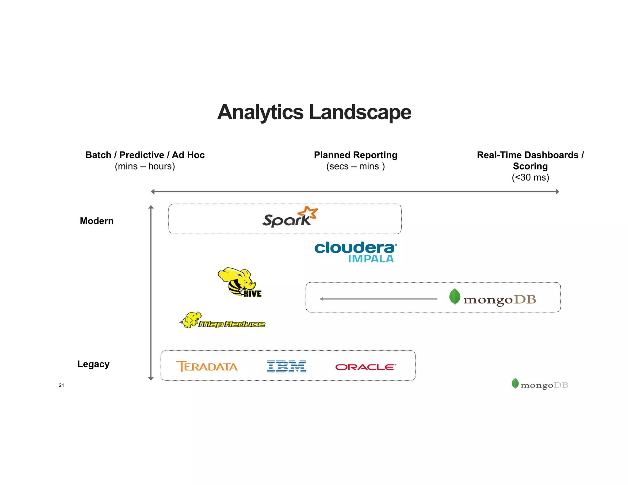 21
Analytics Landscape
Batch / Predictive / Ad Hoc
(mins – hours)
Real-Time Dashboards /
Scoring
(<30 ms)
Planned Reporting
(secs – mins )
Modern
Legacy
 
