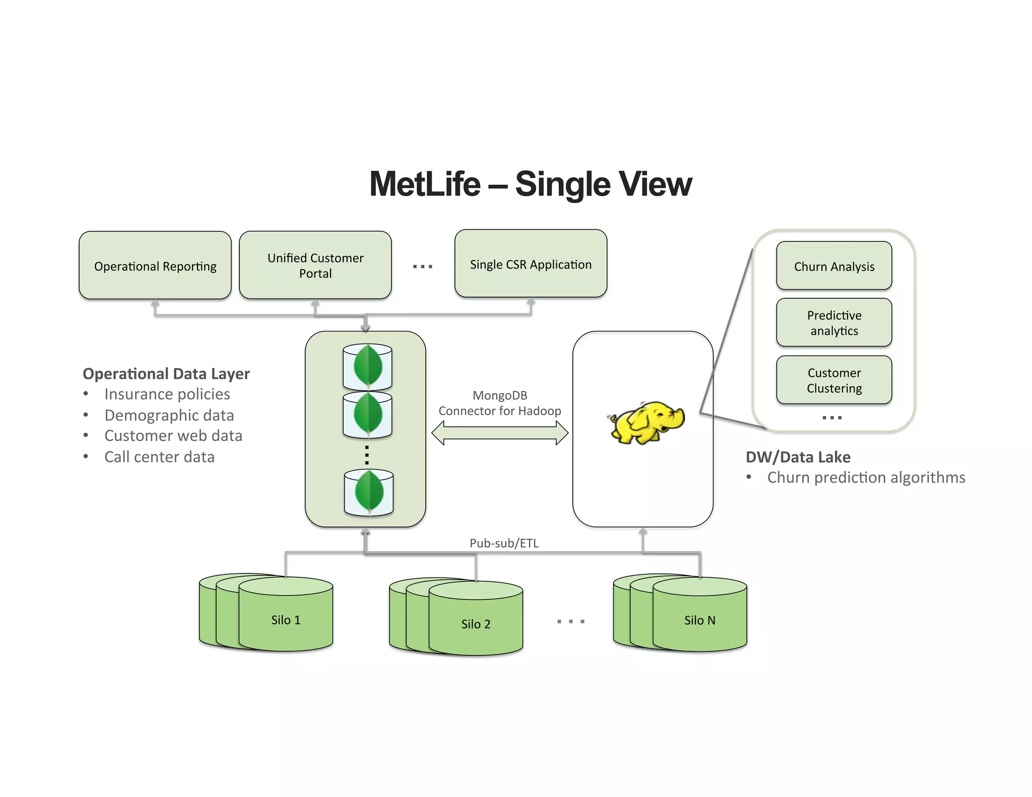 MetLife – Single View
…
Single	CSR	Applica3on	Uniﬁed	Customer	
Portal	
Opera3onal	Repor3ng	
Cards		 …Cards		Silo	1	
…
Opera'onal	Data	Layer	
•  Insurance	policies	
•  Demographic	data	
•  Customer	web	data	
•  Call	center	data	 DW/Data	Lake	
•  Churn	predic3on	algorithms	
MongoDB		
Connector	for	Hadoop	
Cards		Cards		Silo	2	
Cards		Cards		Silo	N	
Pub-sub/ETL	
Customer	
Clustering	
Churn	Analysis	
Predic3ve	
analy3cs	
…
 