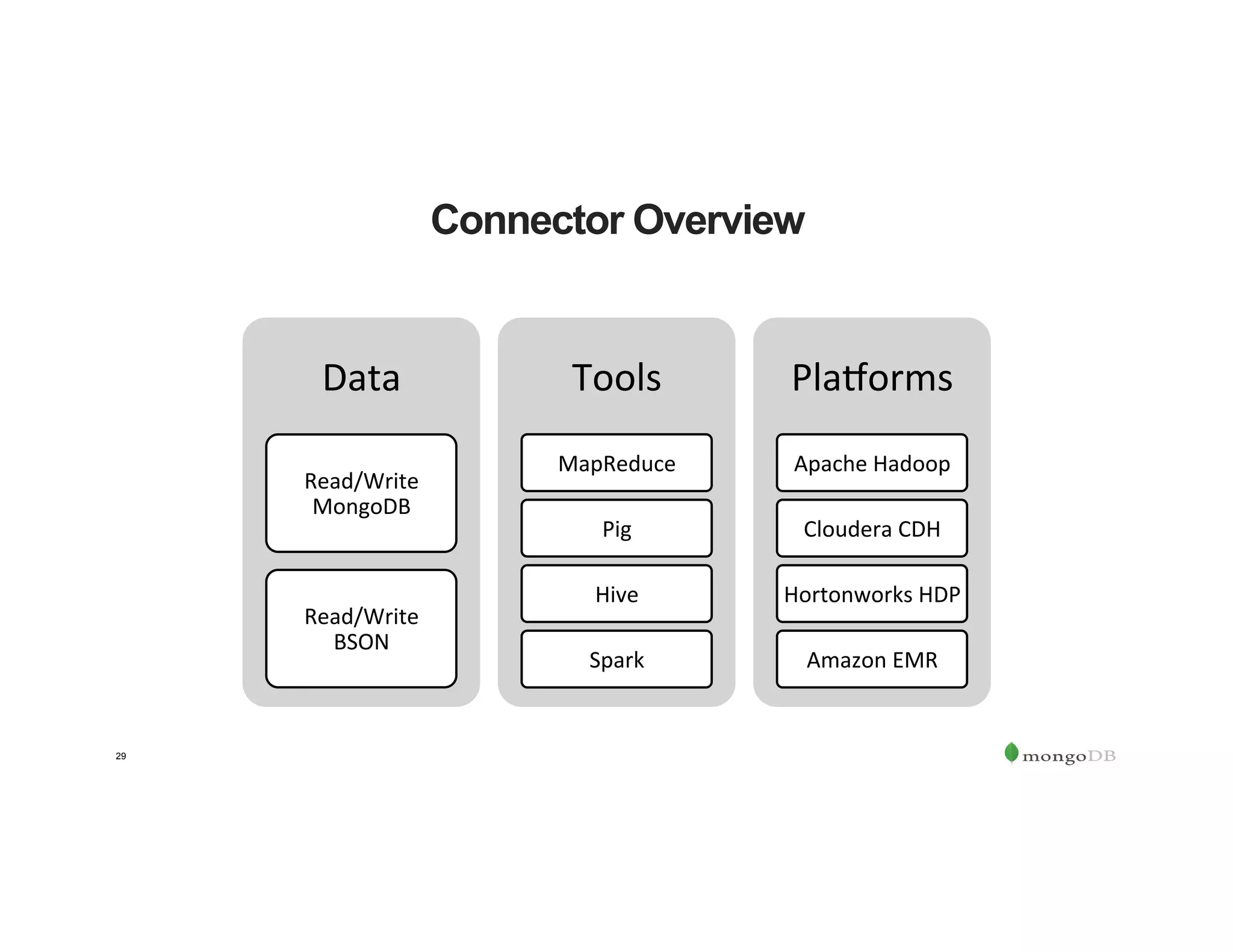 29
Connector Overview
Data	
Read/Write	
MongoDB	
Read/Write	
BSON	
Tools	
MapReduce	
Pig	
Hive	
Spark	
PlaUorms	
Apache	Hadoop	
Cloudera	CDH	
Hortonworks	HDP	
Amazon	EMR	
 