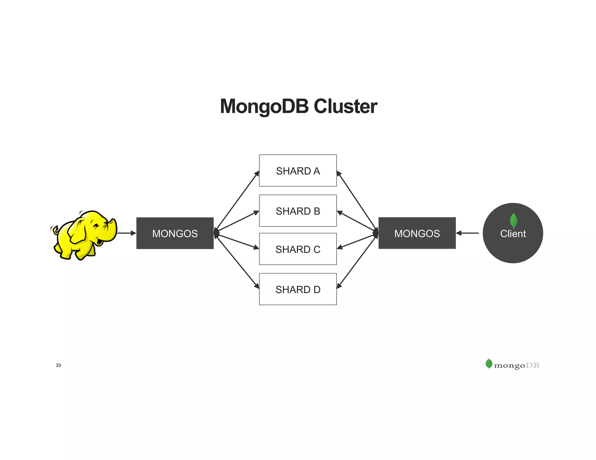 33
MongoDB Cluster
MONGOS
SHARD A
SHARD B
SHARD C
SHARD D
MONGOS Client
 