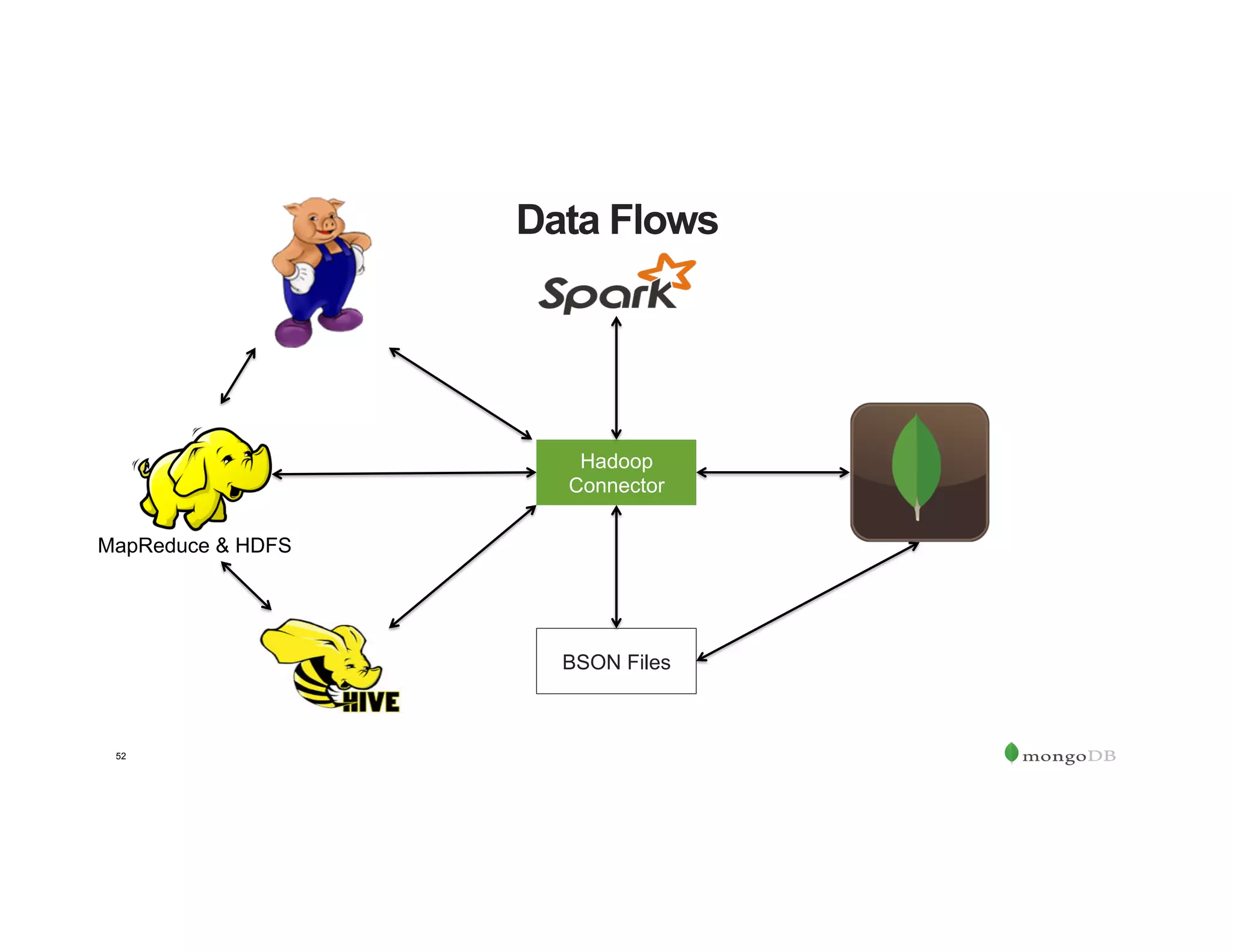 52
Data Flows
Hadoop
Connector
BSON Files
MapReduce & HDFS
 