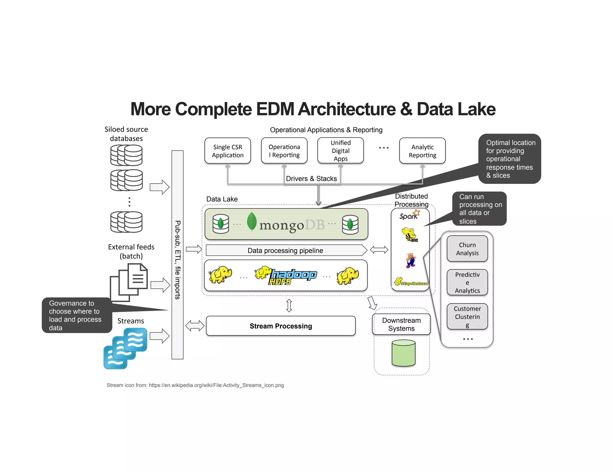 Optimal location
for providing
operational
response times
& slices
Governance to
choose where to
load and process
data
More Complete EDMArchitecture & Data Lake
…Siloed	source	
databases	
External	feeds		
(batch)	
Streams	
Stream icon from: https://en.wikipedia.org/wiki/File:Activity_Streams_icon.png
	
Data processing pipeline
Pub-sub,ETL,fileimports
Stream Processing
Downstream
Systems
… …
Single	CSR	
Applica3on	
Uniﬁed	
Digital	
Apps	
Opera3ona
l	Repor3ng	
…
… …
Analy3c	
Repor3ng	
Drivers & Stacks
Customer	
Clusterin
g	
Churn	
Analysis	
Predic3v
e	
Analy3cs	
…
Distributed
Processing
Operational Applications & Reporting
Can run
processing on
all data or
slices
Data Lake
 