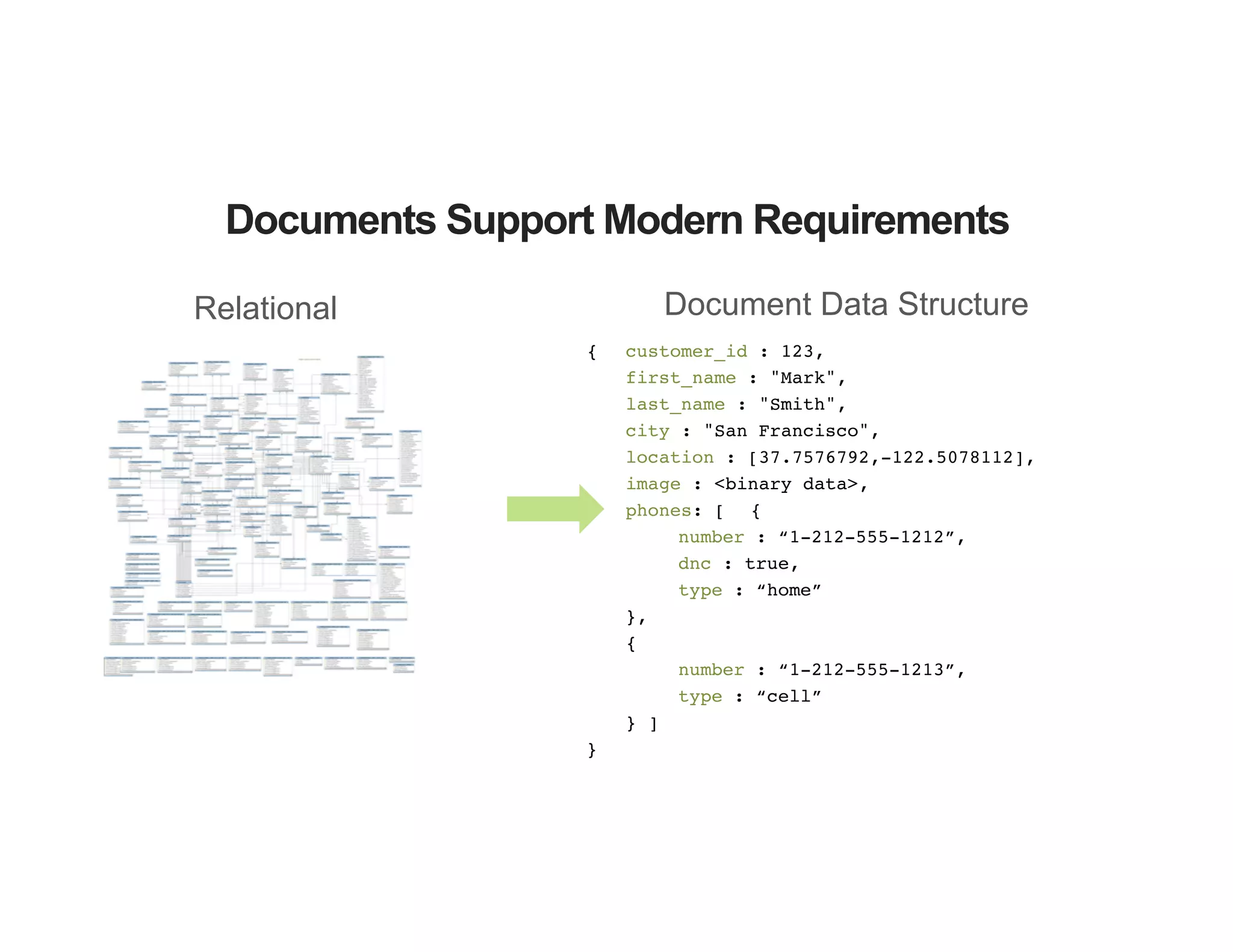 Documents Support Modern Requirements
Relational Document Data Structure
{ customer_id : 123,
first_name : "Mark",
last_name : "Smith",
city : "San Francisco",
location : [37.7576792,-122.5078112],
image : <binary data>,
phones: [ {
number : “1-212-555-1212”,
dnc : true,
type : “home”
},
{
number : “1-212-555-1213”,
type : “cell”
} ]
}
 
