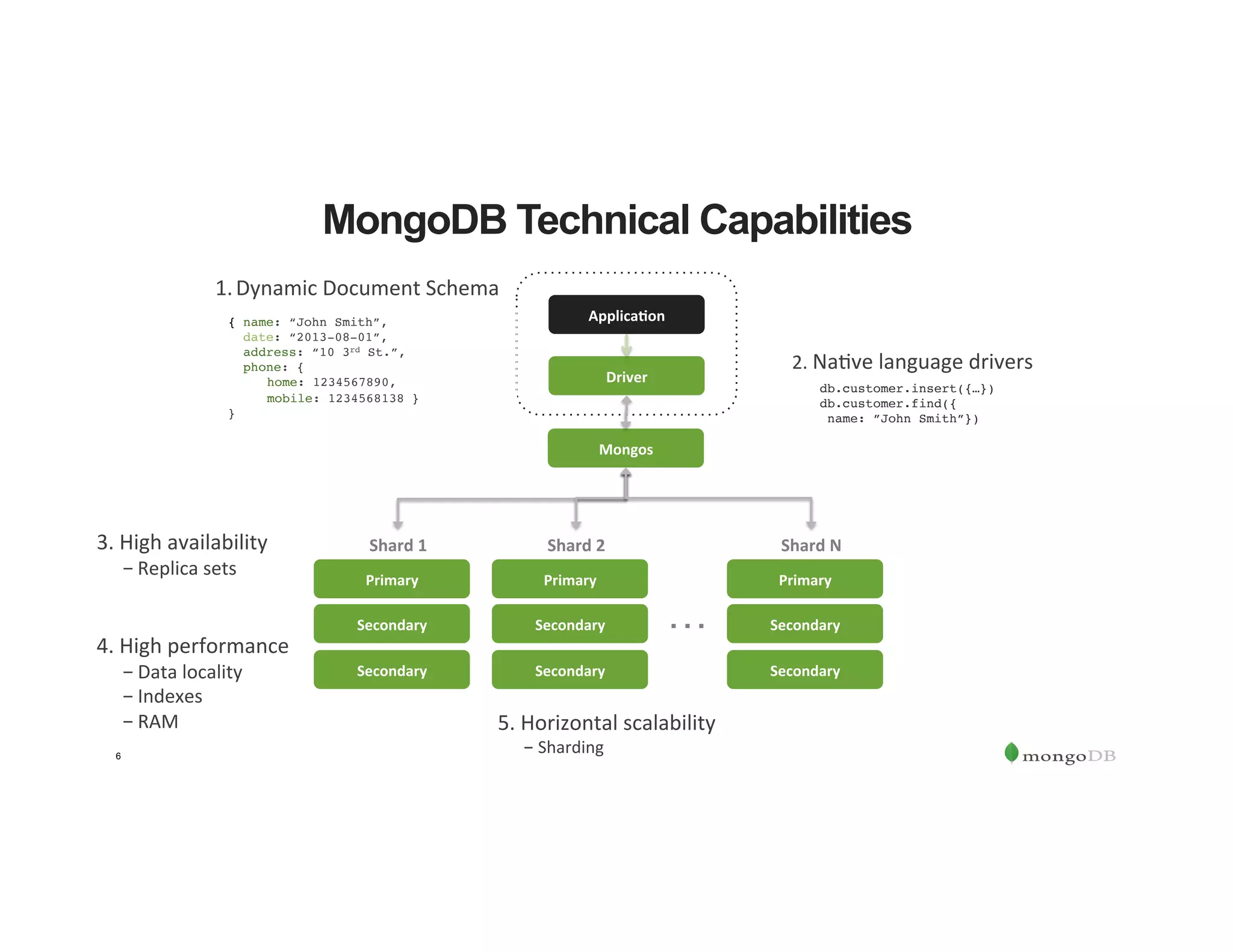 6
MongoDB Technical Capabilities
Applica'on	
Driver	
Mongos	
Primary	
Secondary	
Secondary	
Shard	1	
Primary	
Secondary	
Secondary	
Shard	2	
…
Primary	
Secondary	
Secondary	
Shard	N	
1. Dynamic	Document	Schema	
	 { name: “John Smith”,
date: “2013-08-01”,
address: “10 3rd St.”,
phone: {
home: 1234567890,
mobile: 1234568138 }
}
db.customer.insert({…})
db.customer.find({
name: ”John Smith”})
2.	Na3ve	language	drivers	
4.	High	performance	
- Data	locality	
- Indexes	
- RAM	
3.	High	availability	
- Replica	sets	
5.	Horizontal	scalability	
- Sharding	
 