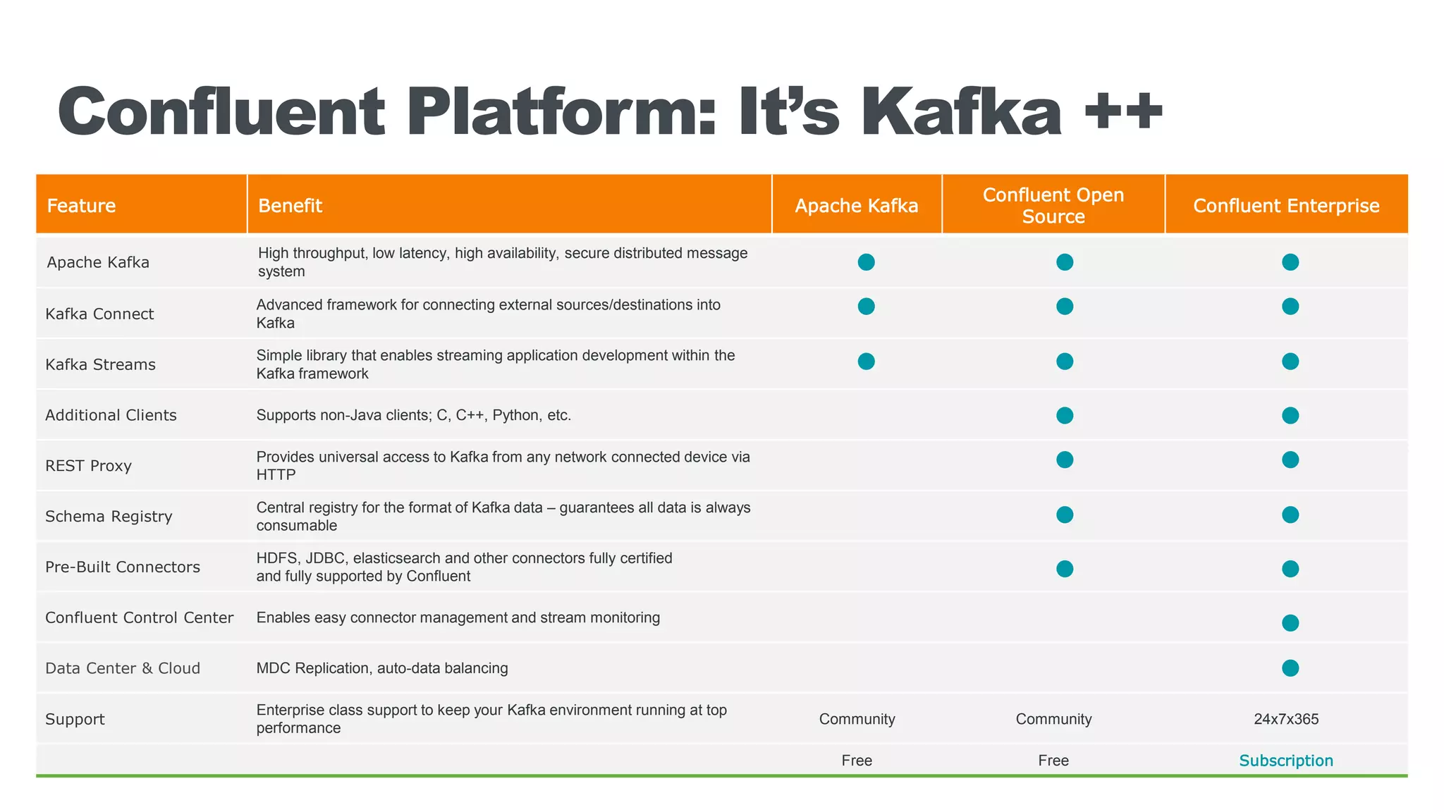 Confluent Platform: It’s Kafka ++ Feature Benefit Apache Kafka Confluent Open Source Confluent Enterprise Apache Kafka High throughput, low latency, high availability, secure distributed message system Kafka Connect Advanced framework for connecting external sources/destinations into Kafka Kafka Streams Simple library that enables streaming application development within the Kafka framework Additional Clients Supports non-Java clients; C, C++, Python, etc. REST Proxy Provides universal access to Kafka from any network connected device via HTTP Schema Registry Central registry for the format of Kafka data – guarantees all data is always consumable Pre-Built Connectors HDFS, JDBC, elasticsearch and other connectors fully certified and fully supported by Confluent Confluent Control Center Enables easy connector management and stream monitoring Data Center & Cloud MDC Replication, auto-data balancing Support Enterprise class support to keep your Kafka environment running at top performance Community Community 24x7x365 Free Free Subscription 