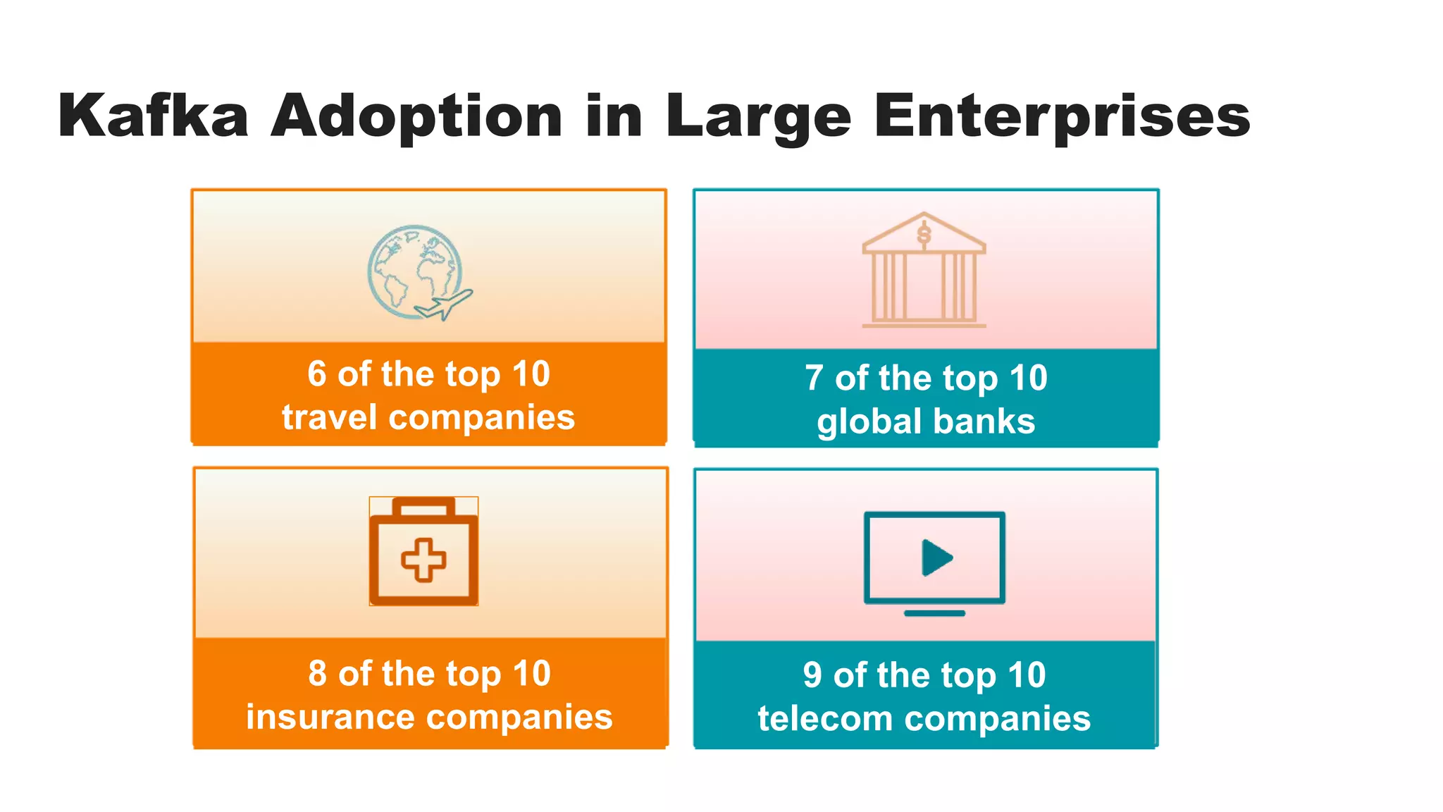 Kafka Adoption in Large Enterprises 6 of the top 10 travel companies 8 of the top 10 insurance companies 7 of the top 10 global banks 9 of the top 10 telecom companies 
