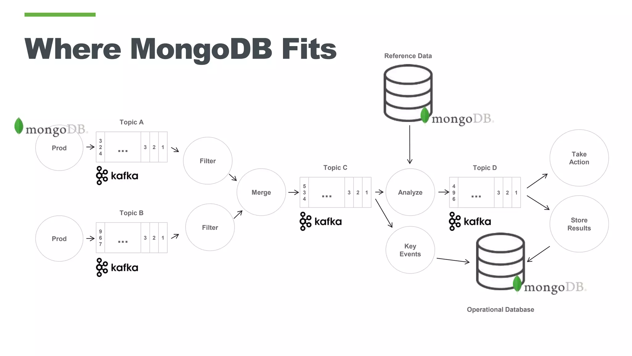 Where MongoDB Fits Prod 3 2 4 123 ... Topic A Prod 9 6 7 123 ... Topic B Filter Filter Merge 5 3 4 123 ... Topic C Analyze 4 9 6 123 ... Topic D Take Action Store Results Key Events Operational Database Reference Data 