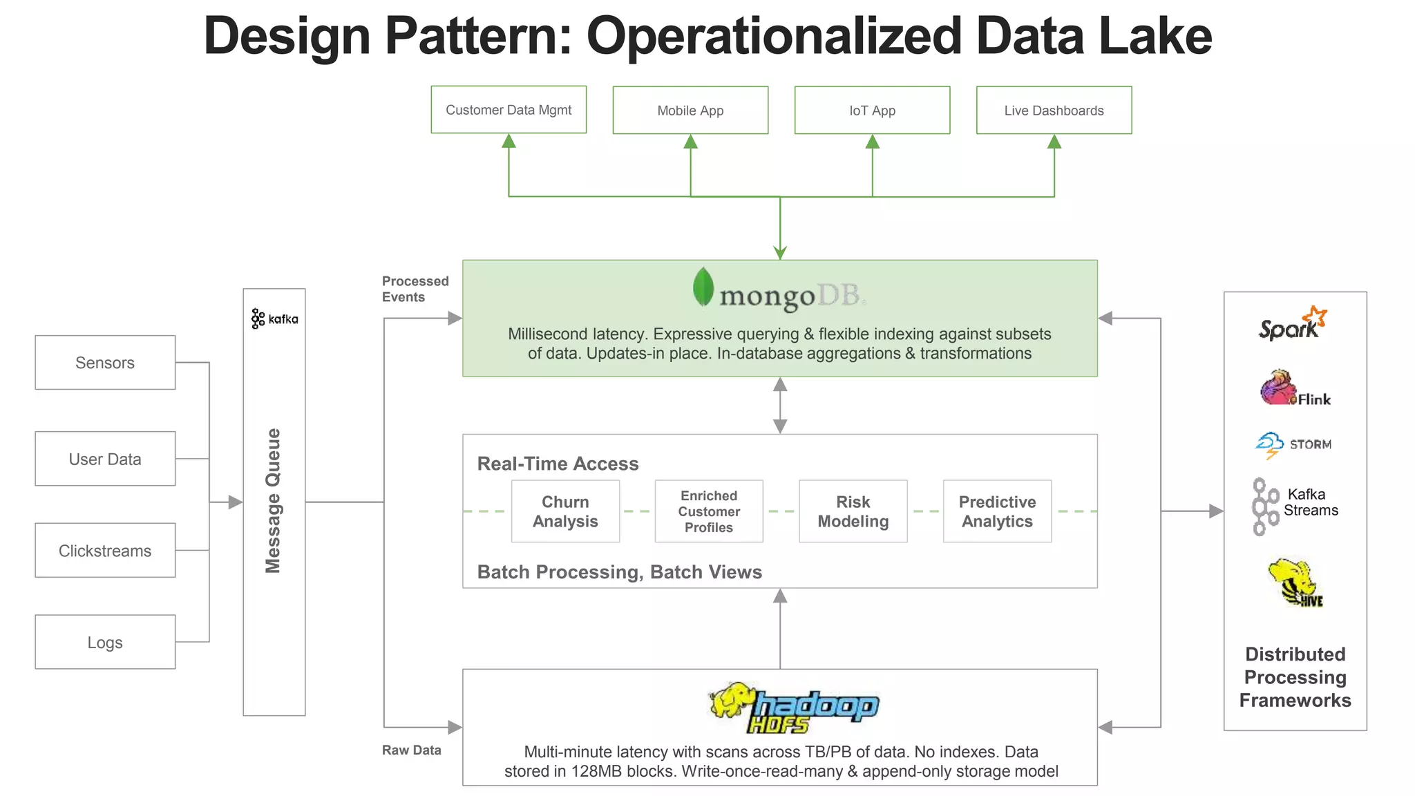MessageQueue Customer Data Mgmt Mobile App IoT App Live Dashboards Raw Data Processed Events Distributed Processing Frameworks Millisecond latency. Expressive querying & flexible indexing against subsets of data. Updates-in place. In-database aggregations & transformations Multi-minute latency with scans across TB/PB of data. No indexes. Data stored in 128MB blocks. Write-once-read-many & append-only storage model Sensors User Data Clickstreams Logs Churn Analysis Enriched Customer Profiles Risk Modeling Predictive Analytics Real-Time Access Batch Processing, Batch Views Design Pattern: Operationalized Data Lake Kafka Streams 