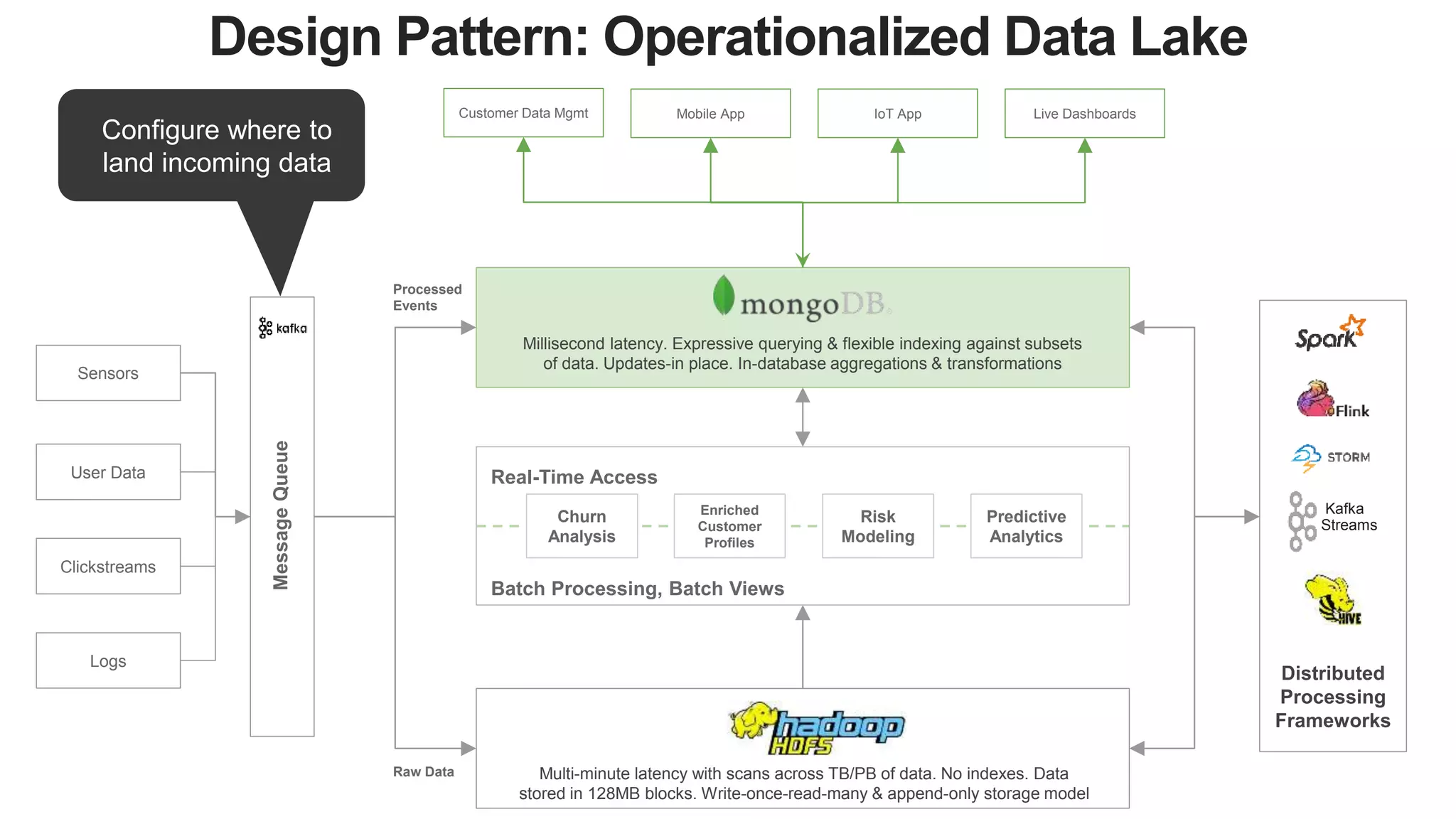 MessageQueue Customer Data Mgmt Mobile App IoT App Live Dashboards Raw Data Processed Events Millisecond latency. Expressive querying & flexible indexing against subsets of data. Updates-in place. In-database aggregations & transformations Multi-minute latency with scans across TB/PB of data. No indexes. Data stored in 128MB blocks. Write-once-read-many & append-only storage model Sensors User Data Clickstreams Logs Churn Analysis Enriched Customer Profiles Risk Modeling Predictive Analytics Real-Time Access Batch Processing, Batch Views Design Pattern: Operationalized Data Lake Configure where to land incoming data Distributed Processing Frameworks Kafka Streams 