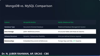 MongoDB vs. MySQL Comparison
Feature MongoDB (NoSQL) MySQL (Relational SQL)
Database Type Document-Oriented Database Relational Database Management System
Data Storage JSON / BSON Documents Structured Tables with Rows & Columns
Schema Structure Dynamic / Schema-less flexibility Strict pre-defined Schema required
Relationships Embedded Documents & References Foreign Keys and SQL JOIN Queries
Dr. N. JUBER RAHMAN, AP, SRCAS - CBE
 