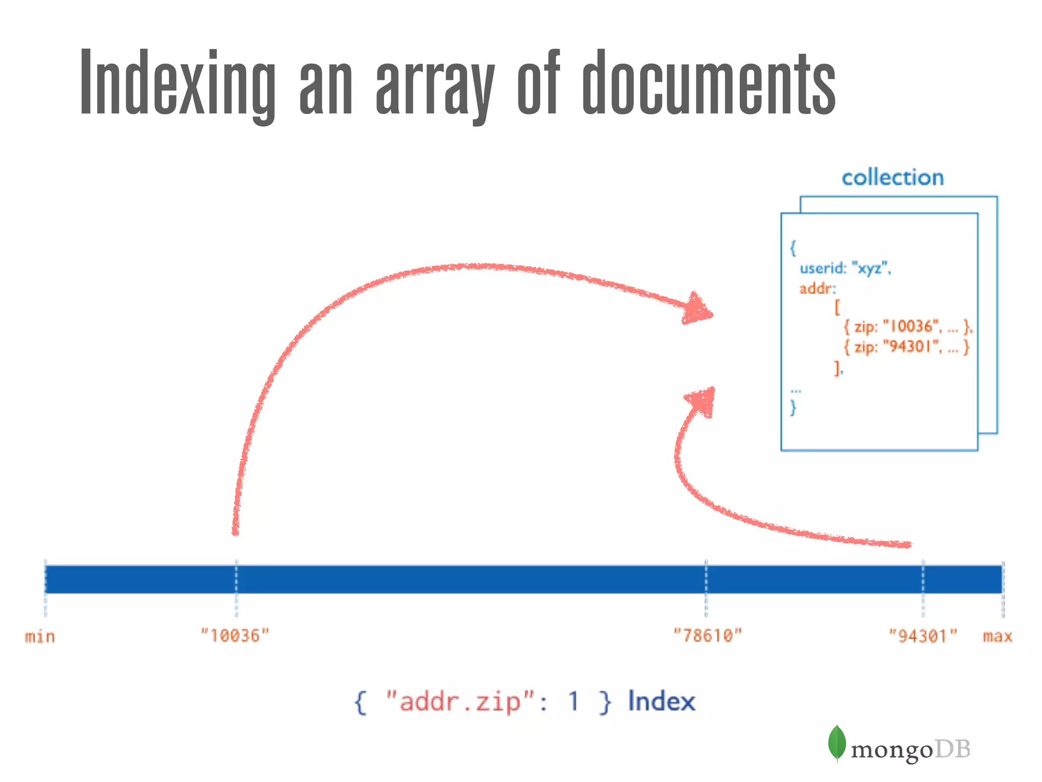 Indexing an array of documents
 