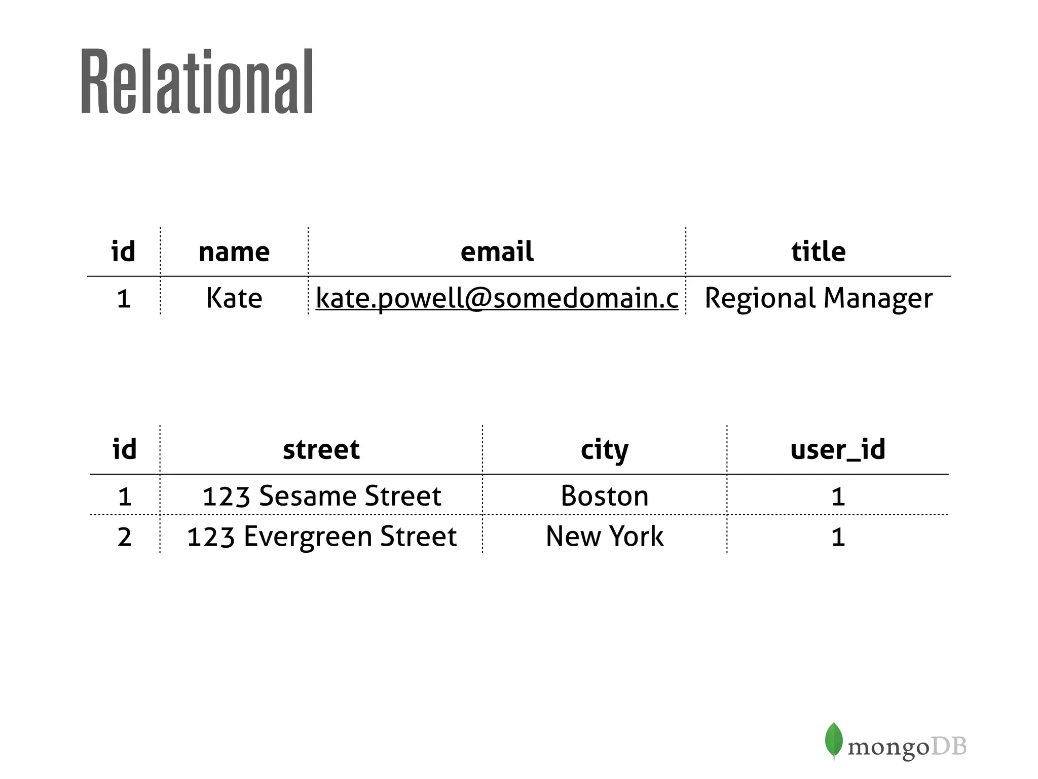 Relational
id name email title
1 Kate
Powell
kate.powell@somedomain.c
om
Regional Manager
id street city user_id
1 123 Sesame Street Boston 1
2 123 Evergreen Street New York 1
 