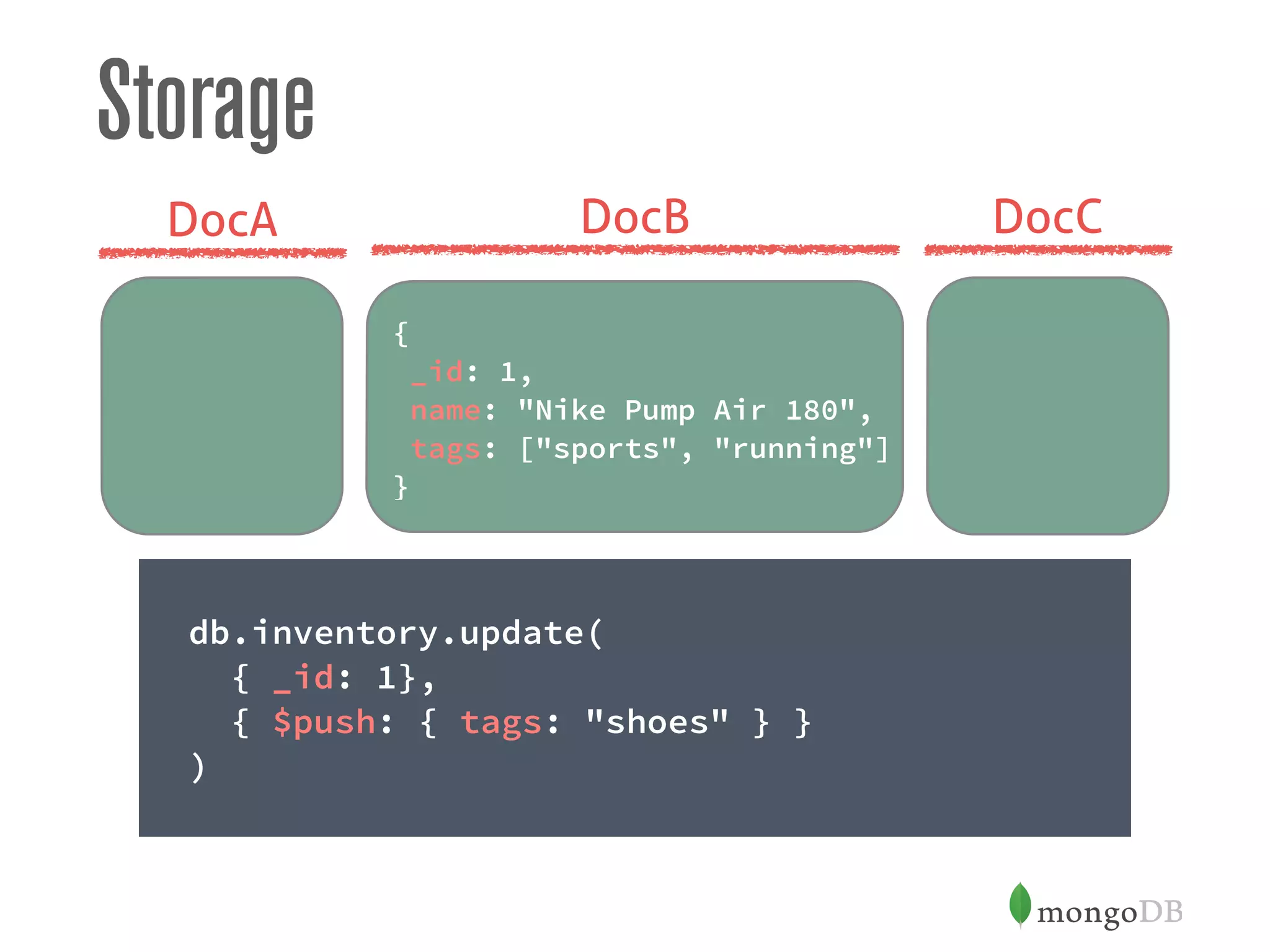 Storage
{
_id: 1,
name: "Nike Pump Air 180",
tags: ["sports", "running"]
}
db.inventory.update(
{ _id: 1},
{ $push: { tags: "shoes" } } 
)
DocA DocCDocB
 