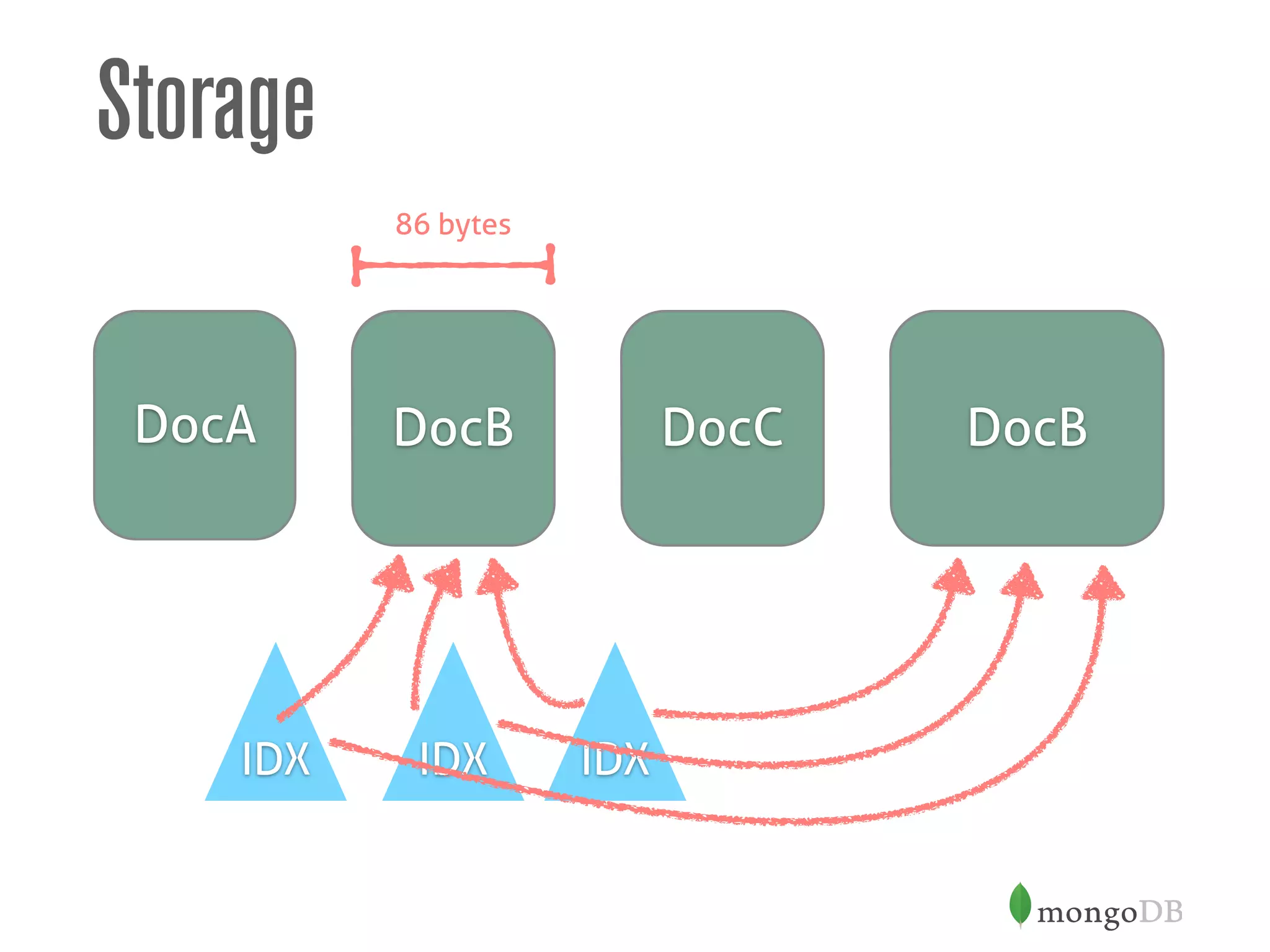 Empty
Storage
DocA DocCDocB DocB
IDX IDX IDX
86 bytes
 