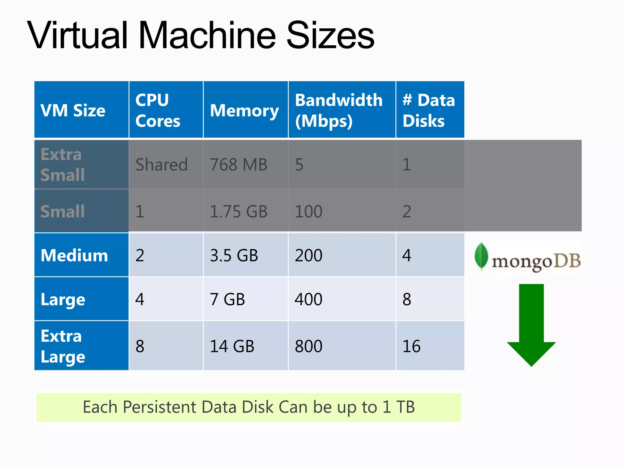 Virtual Machine Sizes
          CPU                Bandwidth   # Data
VM Size            Memory
          Cores              (Mbps)      Disks
Extra
          Shared   768 MB    5           1
Small

Small     1        1.75 GB   100         2

Medium    2        3.5 GB    200         4

Large     4        7 GB      400         8

Extra
          8        14 GB     800         16
Large
 
