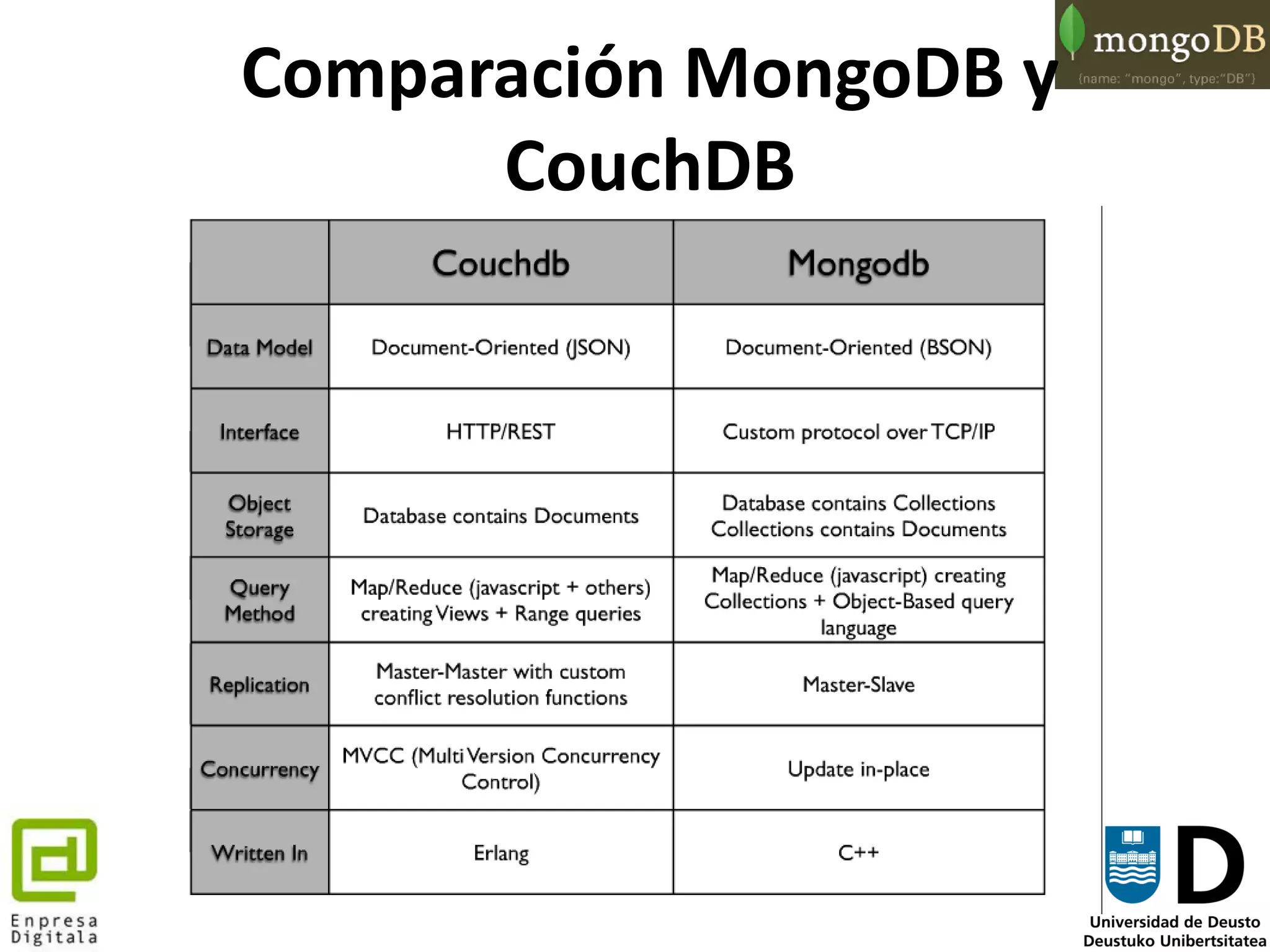 123
Comparación MongoDB y
CouchDB
 