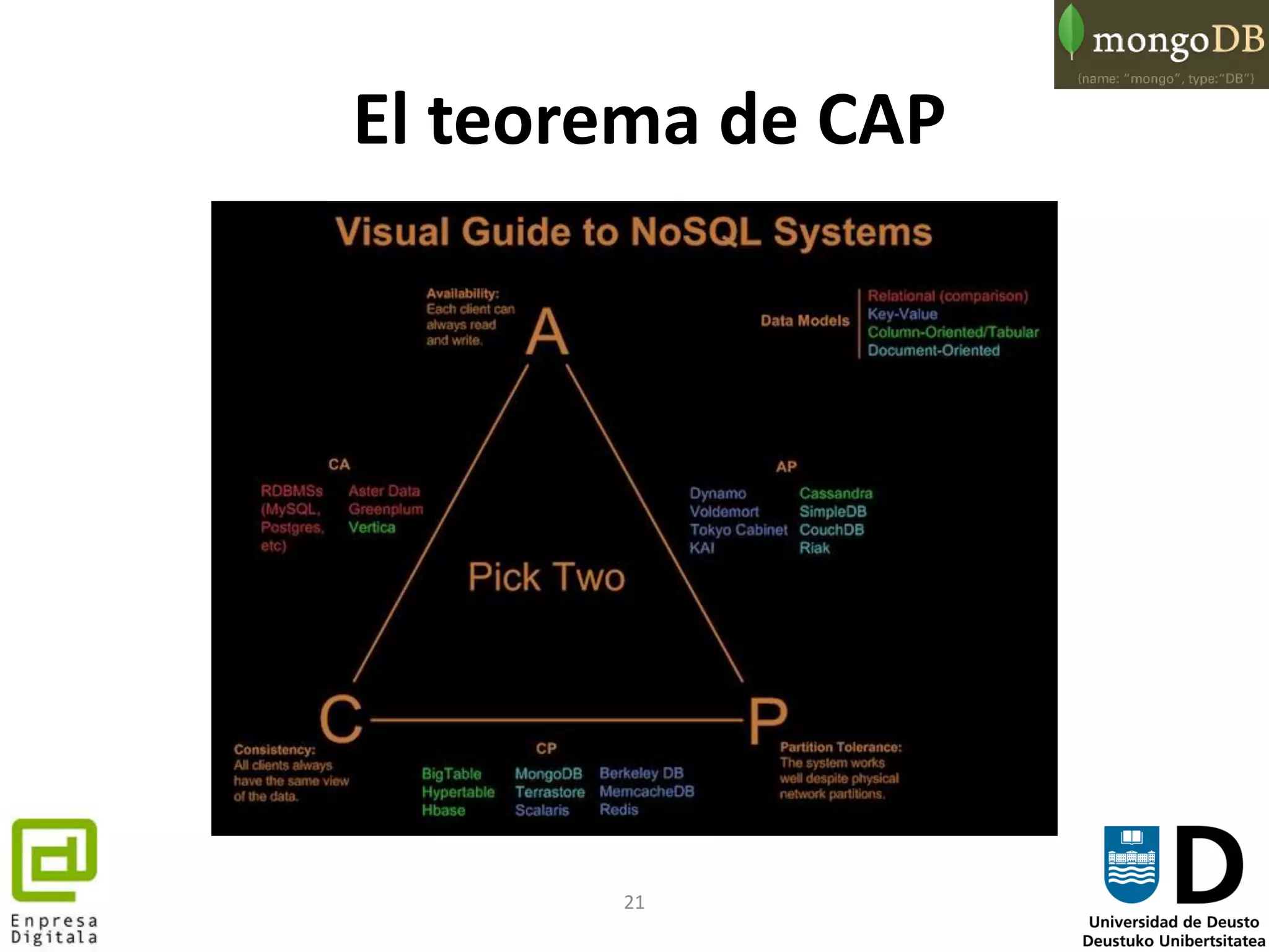 21
El teorema de CAP
 