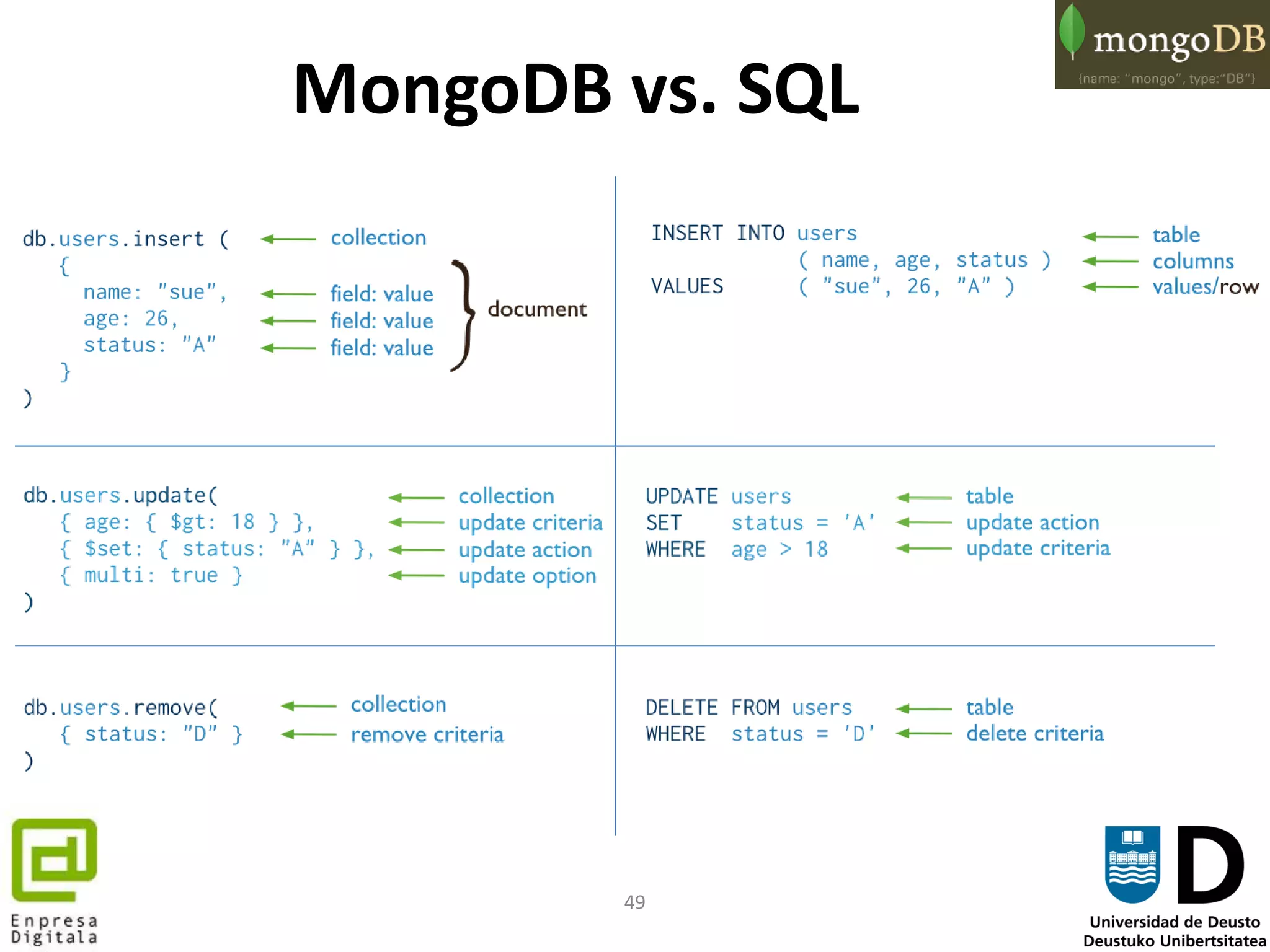 49
MongoDB vs. SQL
 