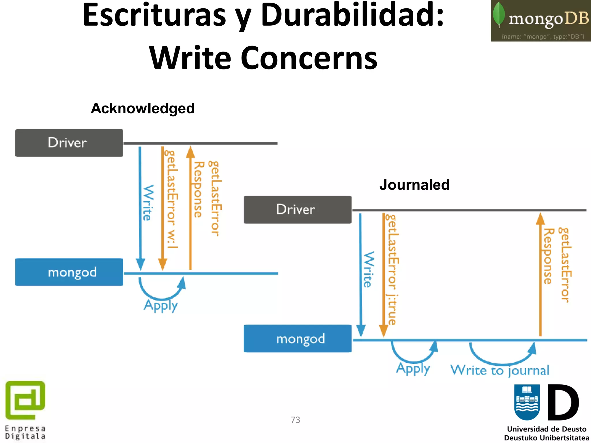 73
Escrituras y Durabilidad:
Write Concerns
Acknowledged
Journaled
 