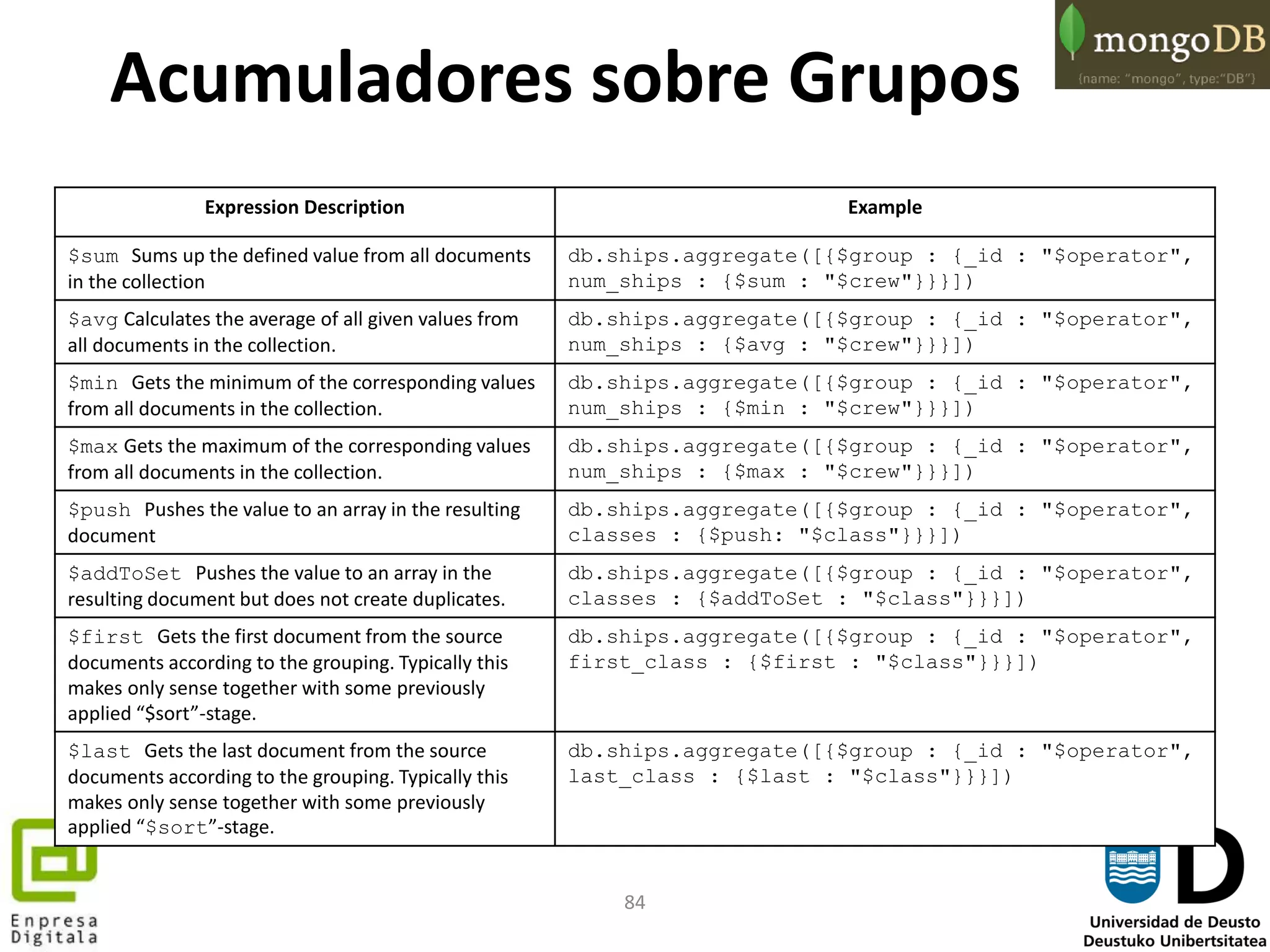 84
Acumuladores sobre Grupos
Expression Description Example
$sum Sums up the defined value from all documents
in the collection
db.ships.aggregate([{$group : {_id : "$operator",
num_ships : {$sum : "$crew"}}}])
$avg Calculates the average of all given values from
all documents in the collection.
db.ships.aggregate([{$group : {_id : "$operator",
num_ships : {$avg : "$crew"}}}])
$min Gets the minimum of the corresponding values
from all documents in the collection.
db.ships.aggregate([{$group : {_id : "$operator",
num_ships : {$min : "$crew"}}}])
$max Gets the maximum of the corresponding values
from all documents in the collection.
db.ships.aggregate([{$group : {_id : "$operator",
num_ships : {$max : "$crew"}}}])
$push Pushes the value to an array in the resulting
document
db.ships.aggregate([{$group : {_id : "$operator",
classes : {$push: "$class"}}}])
$addToSet Pushes the value to an array in the
resulting document but does not create duplicates.
db.ships.aggregate([{$group : {_id : "$operator",
classes : {$addToSet : "$class"}}}])
$first Gets the first document from the source
documents according to the grouping. Typically this
makes only sense together with some previously
applied “$sort”-stage.
db.ships.aggregate([{$group : {_id : "$operator",
first_class : {$first : "$class"}}}])
$last Gets the last document from the source
documents according to the grouping. Typically this
makes only sense together with some previously
applied “$sort”-stage.
db.ships.aggregate([{$group : {_id : "$operator",
last_class : {$last : "$class"}}}])
 