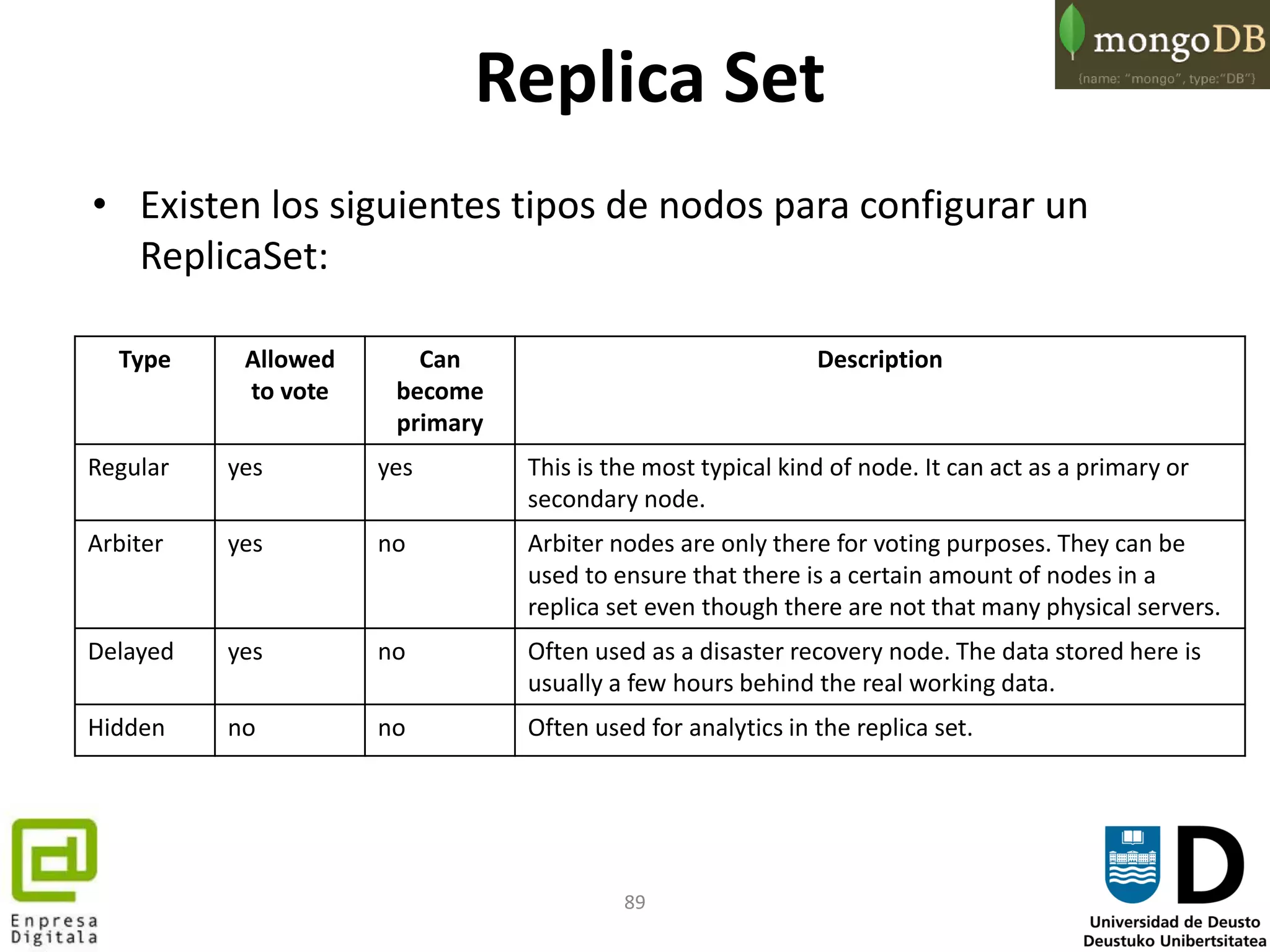 89
Replica Set
• Existen los siguientes tipos de nodos para configurar un
ReplicaSet:
Type Allowed
to vote
Can
become
primary
Description
Regular yes yes This is the most typical kind of node. It can act as a primary or
secondary node.
Arbiter yes no Arbiter nodes are only there for voting purposes. They can be
used to ensure that there is a certain amount of nodes in a
replica set even though there are not that many physical servers.
Delayed yes no Often used as a disaster recovery node. The data stored here is
usually a few hours behind the real working data.
Hidden no no Often used for analytics in the replica set.
 