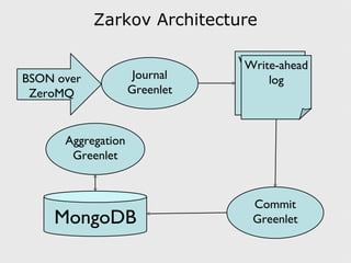 Zarkov Architecture MongoDB BSON over ZeroMQ Journal Greenlet Commit Greenlet Write-ahead log Write-ahead log Aggregation Greenlet 