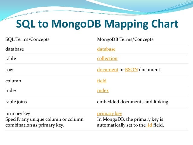 Sql To Mongodb Mapping Chart