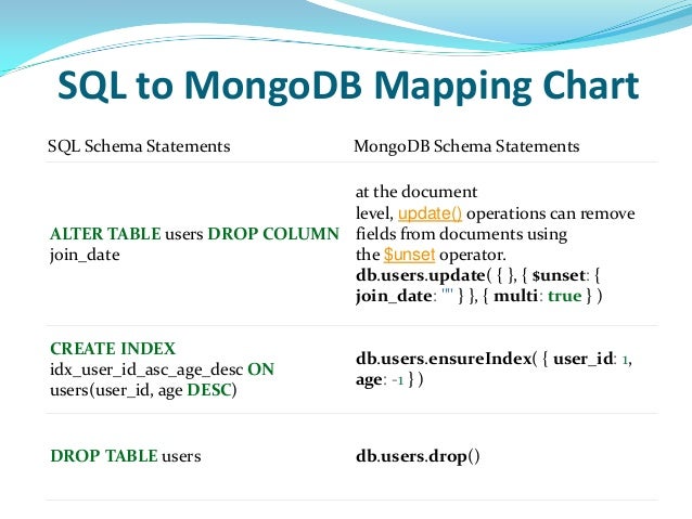 Sql To Mongodb Mapping Chart