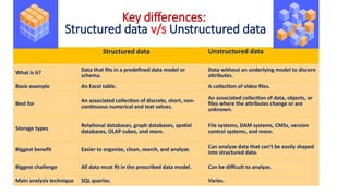 Db Unstructured Example MongoDB fundamental ppt for Beginners to handle unstructured data | PPTX