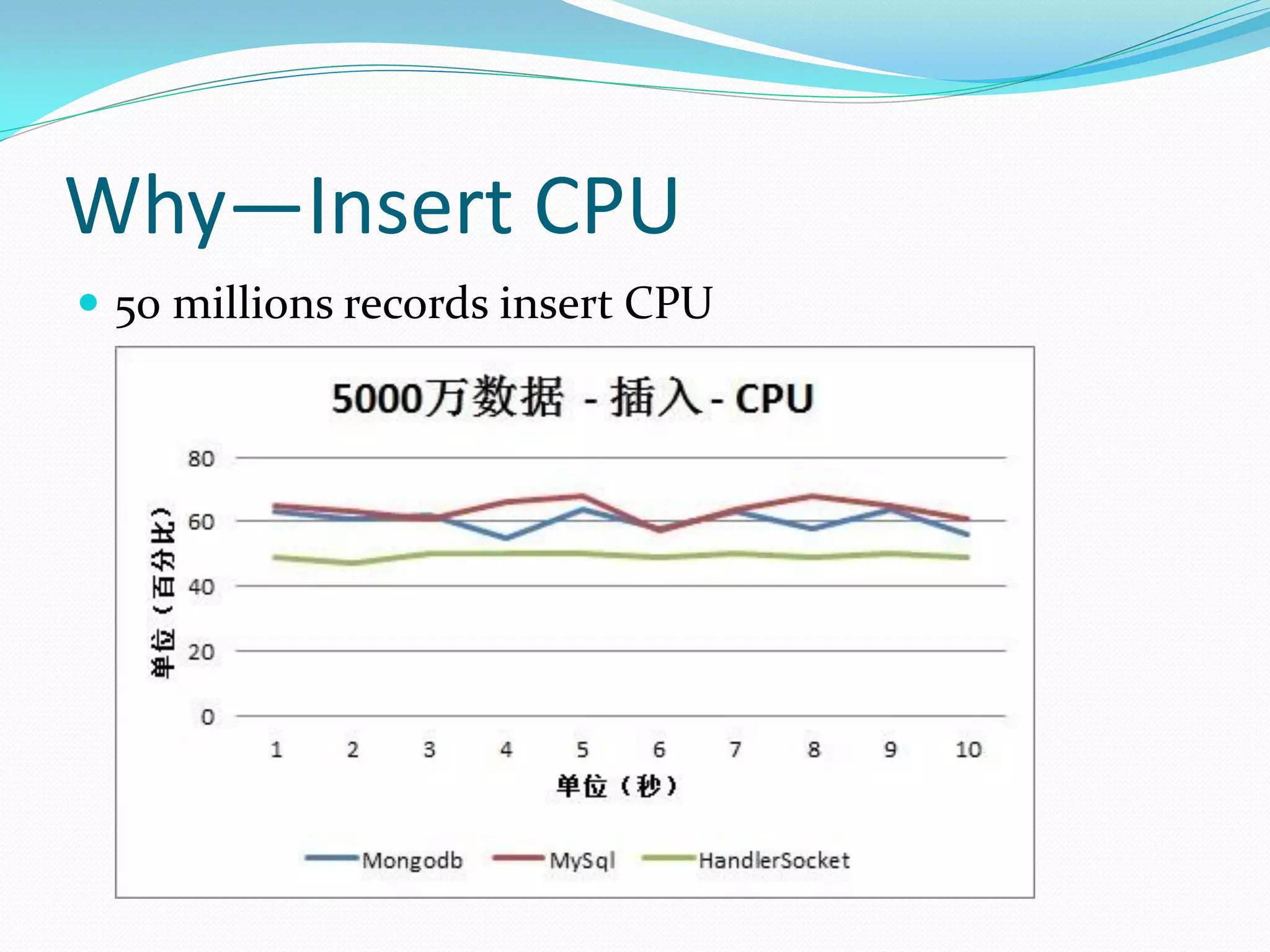Why—Insert CPU
 50 millions records insert CPU
 